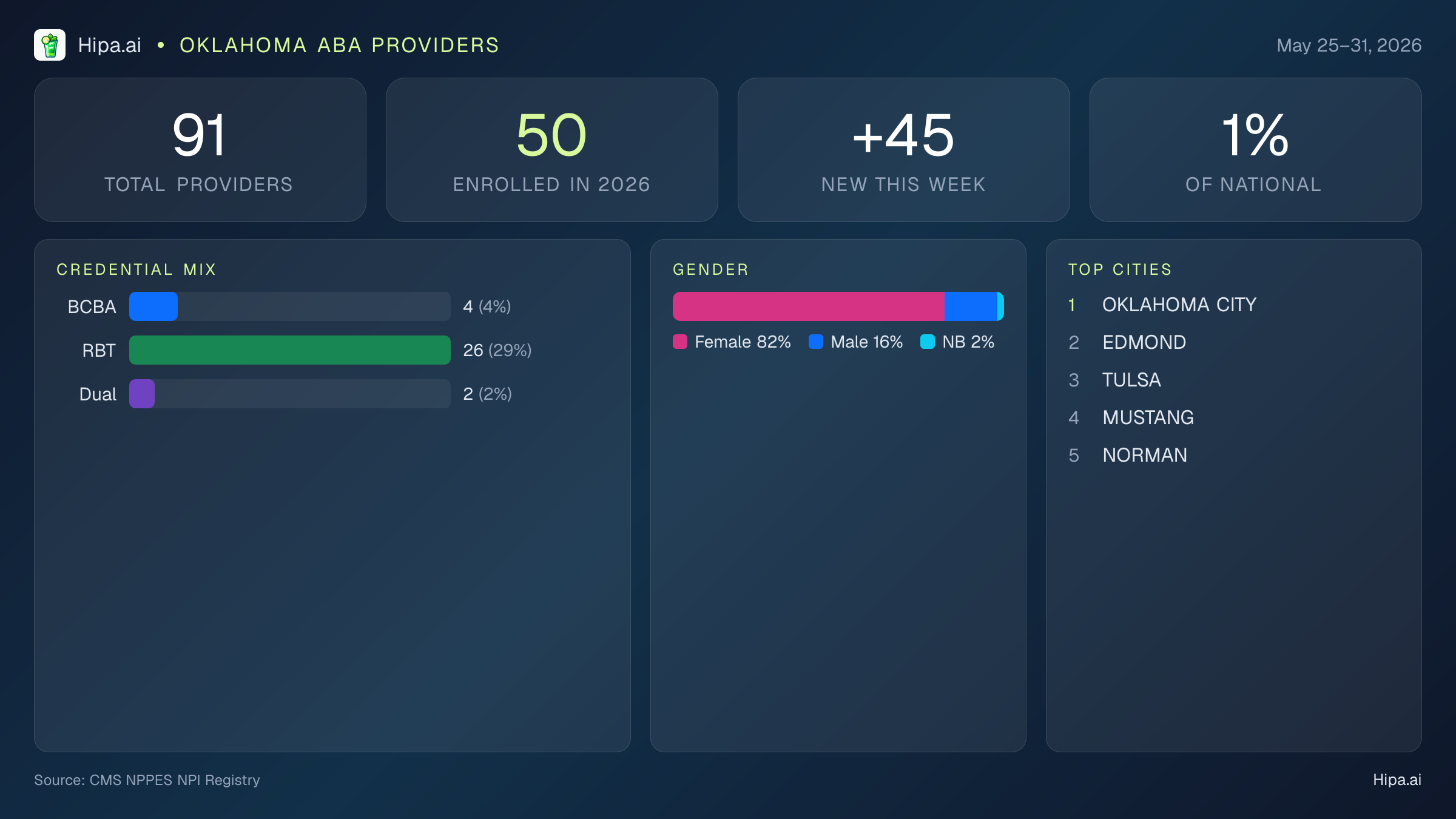 Oklahoma Behavioral Health Workforce Report for May 2026 (May 25–31) | 91 Registered Providers — infographic showing key NPI registry statistics for behavioral health providers