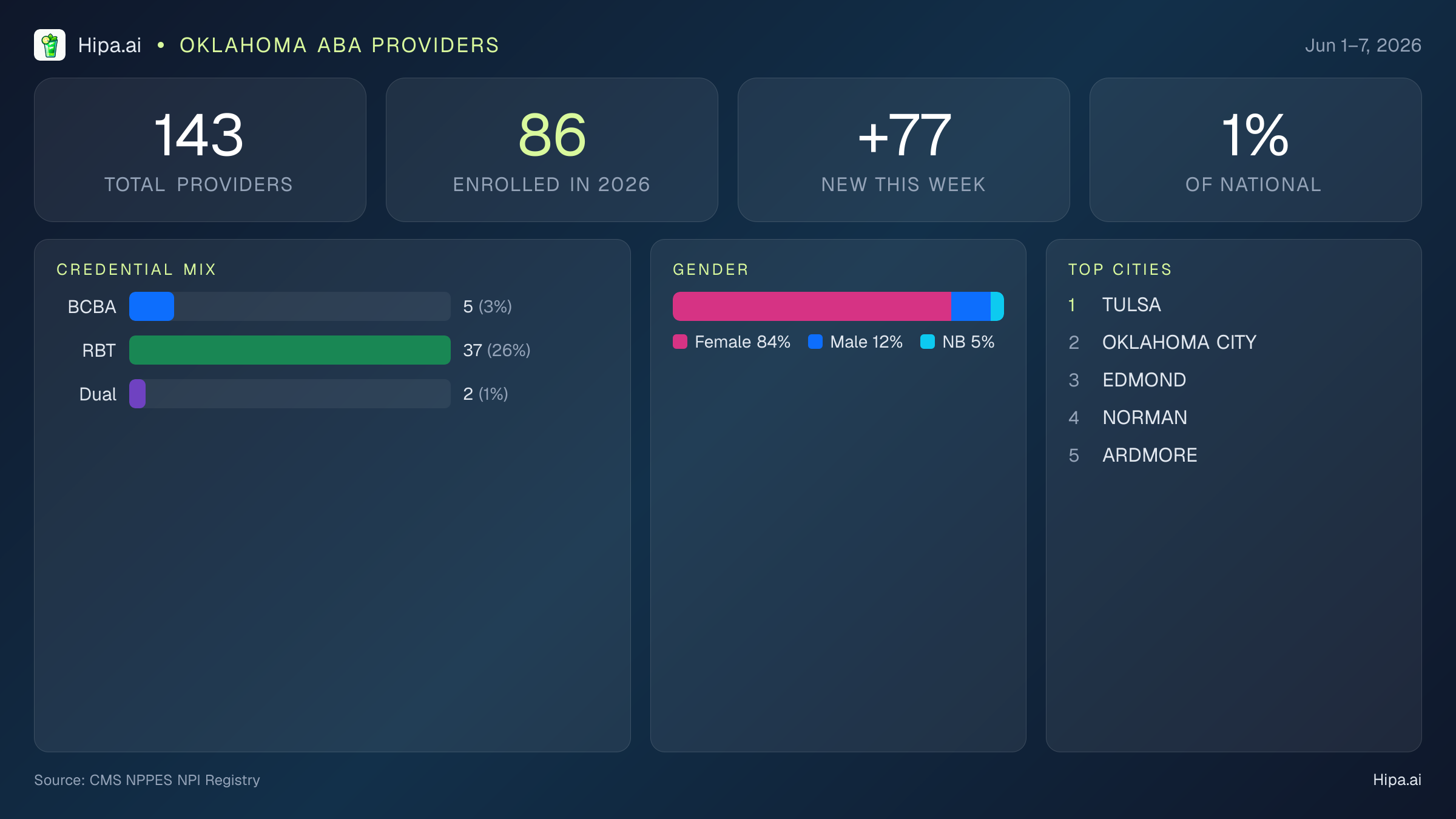 Oklahoma Behavioral Health Workforce Report for June 2026 (Jun 1–7) | 143 Registered Providers — infographic showing key NPI registry statistics for behavioral health providers