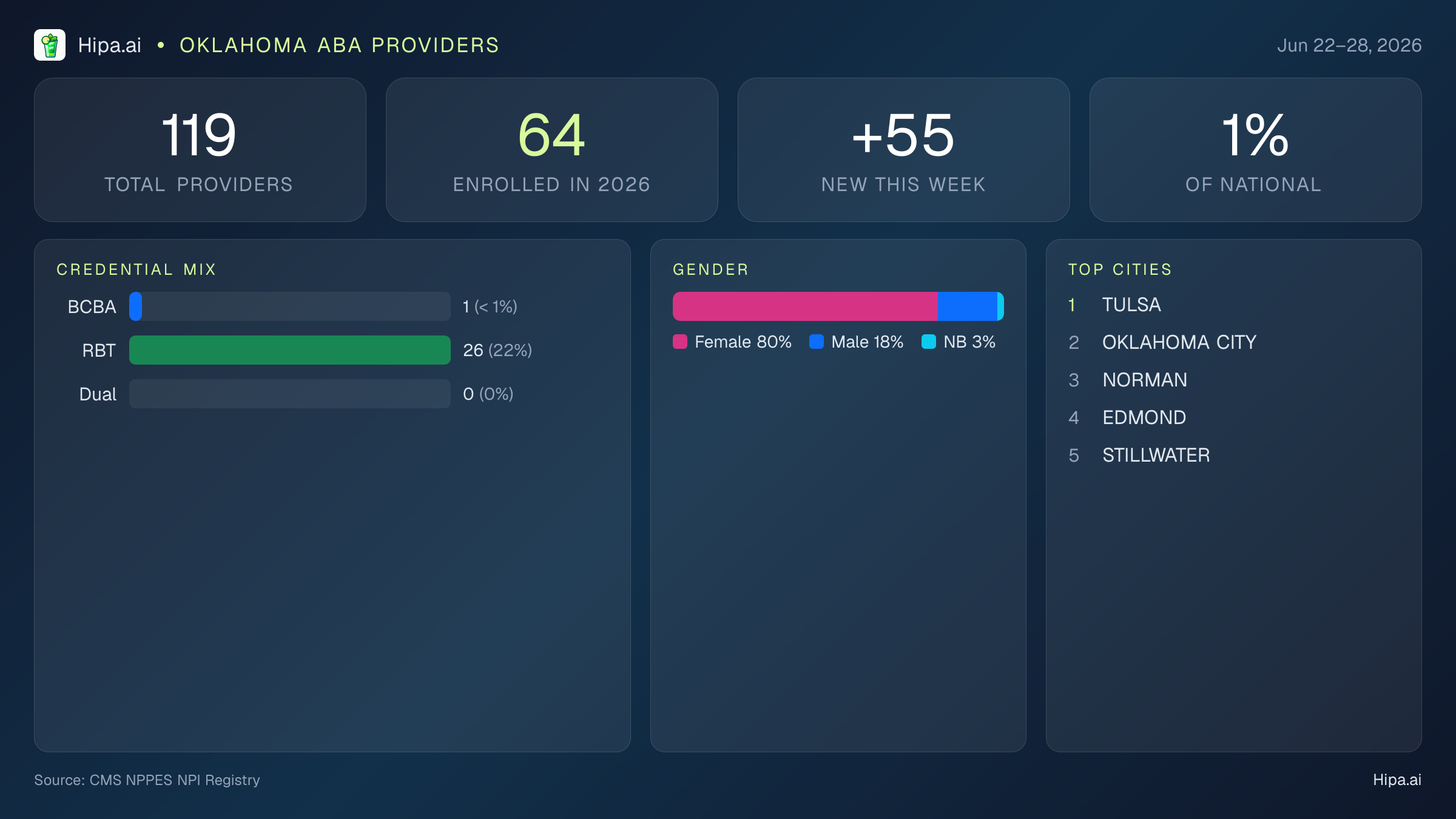 Oklahoma Behavioral Health Workforce Report for June 2026 (Jun 22–28) | 119 Registered Providers — infographic showing key NPI registry statistics for behavioral health providers