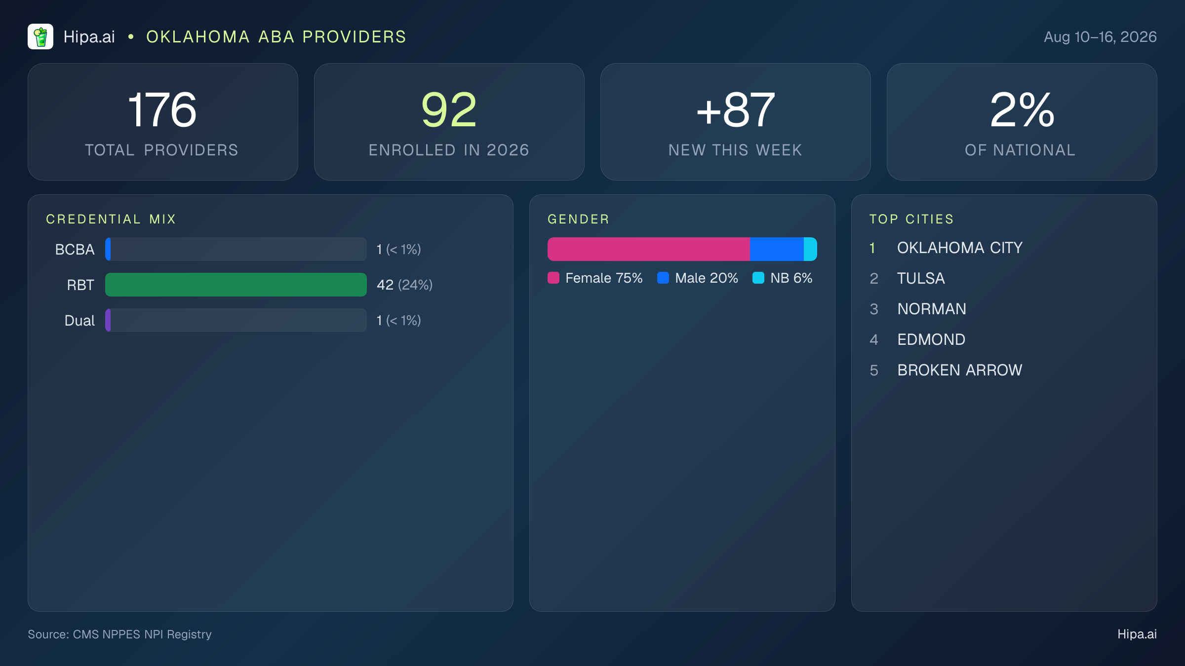 Oklahoma Behavioral Health Workforce Report for August 2026 (Aug 10–16) | 176 Registered Providers — infographic showing key NPI registry statistics for behavioral health providers
