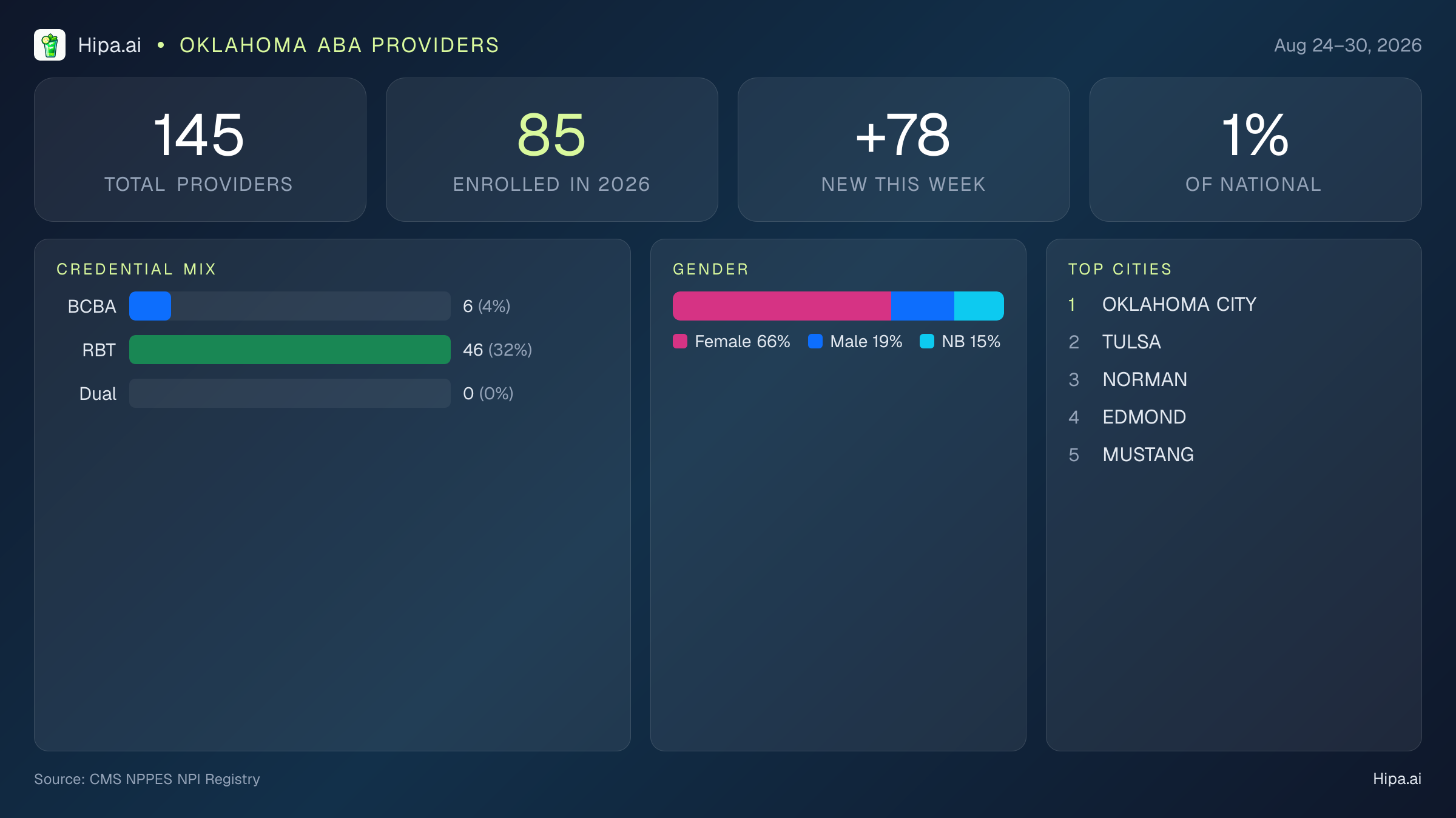 Oklahoma Behavioral Health Workforce Report for August 2026 (Aug 24–30) | 145 Registered Providers — infographic showing key NPI registry statistics for behavioral health providers