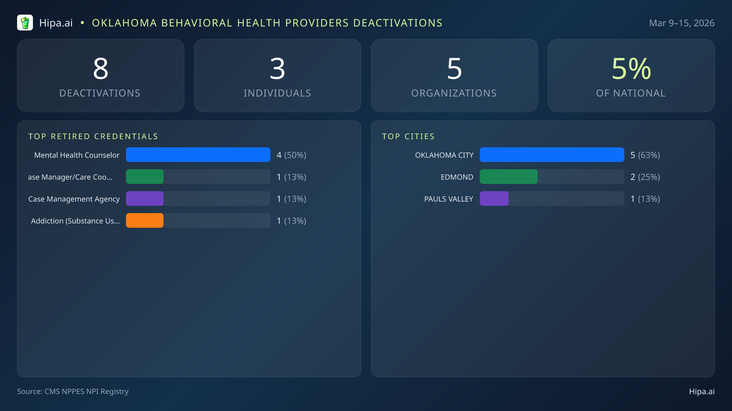 Oklahoma Behavioral Health Providers NPI Deactivations for March 2026 (Mar 9–15) | 8 Providers Closed — infographic showing CMS NPPES NPI deactivations for Mar 9–15