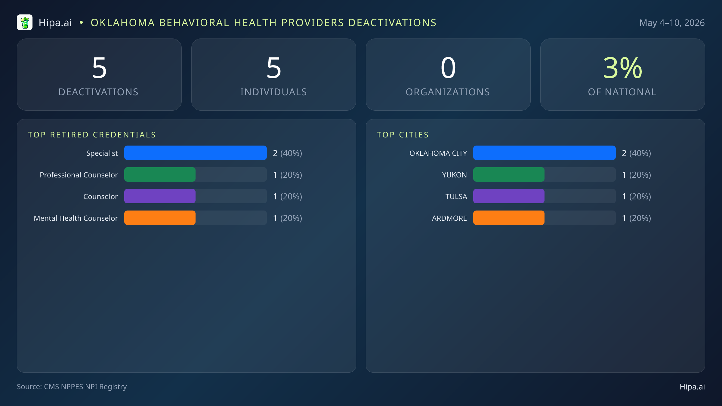 Oklahoma Behavioral Health Providers NPI Deactivations for May 2026 (May 4–10) | 5 Providers Closed — infographic showing CMS NPPES NPI deactivations for May 4–10