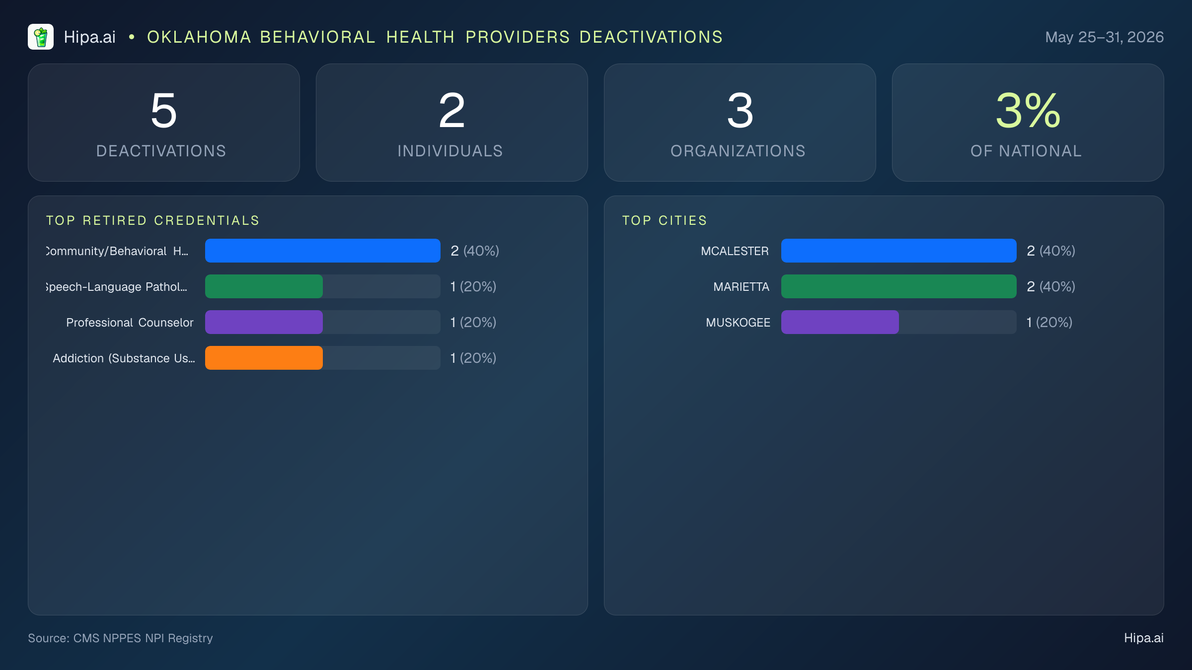 Oklahoma Behavioral Health Providers NPI Deactivations for May 2026 (May 25–31) | 5 Providers Closed — infographic showing CMS NPPES NPI deactivations for May 25–31