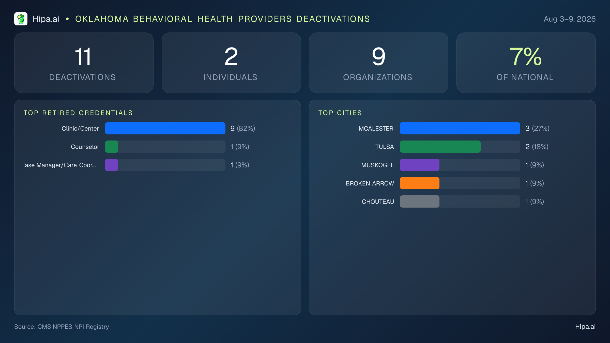 Oklahoma Behavioral Health Providers NPI Deactivations for August 2026 (Aug 3–9) | 11 Providers Closed — infographic showing CMS NPPES NPI deactivations for Aug 3–9