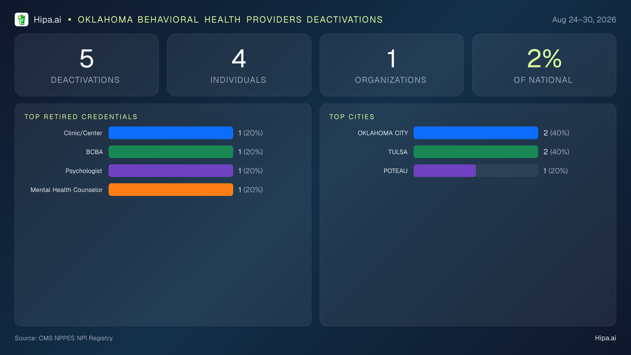 Oklahoma Behavioral Health Providers NPI Deactivations for August 2026 (Aug 24–30) | 5 Providers Closed — infographic showing CMS NPPES NPI deactivations for Aug 24–30