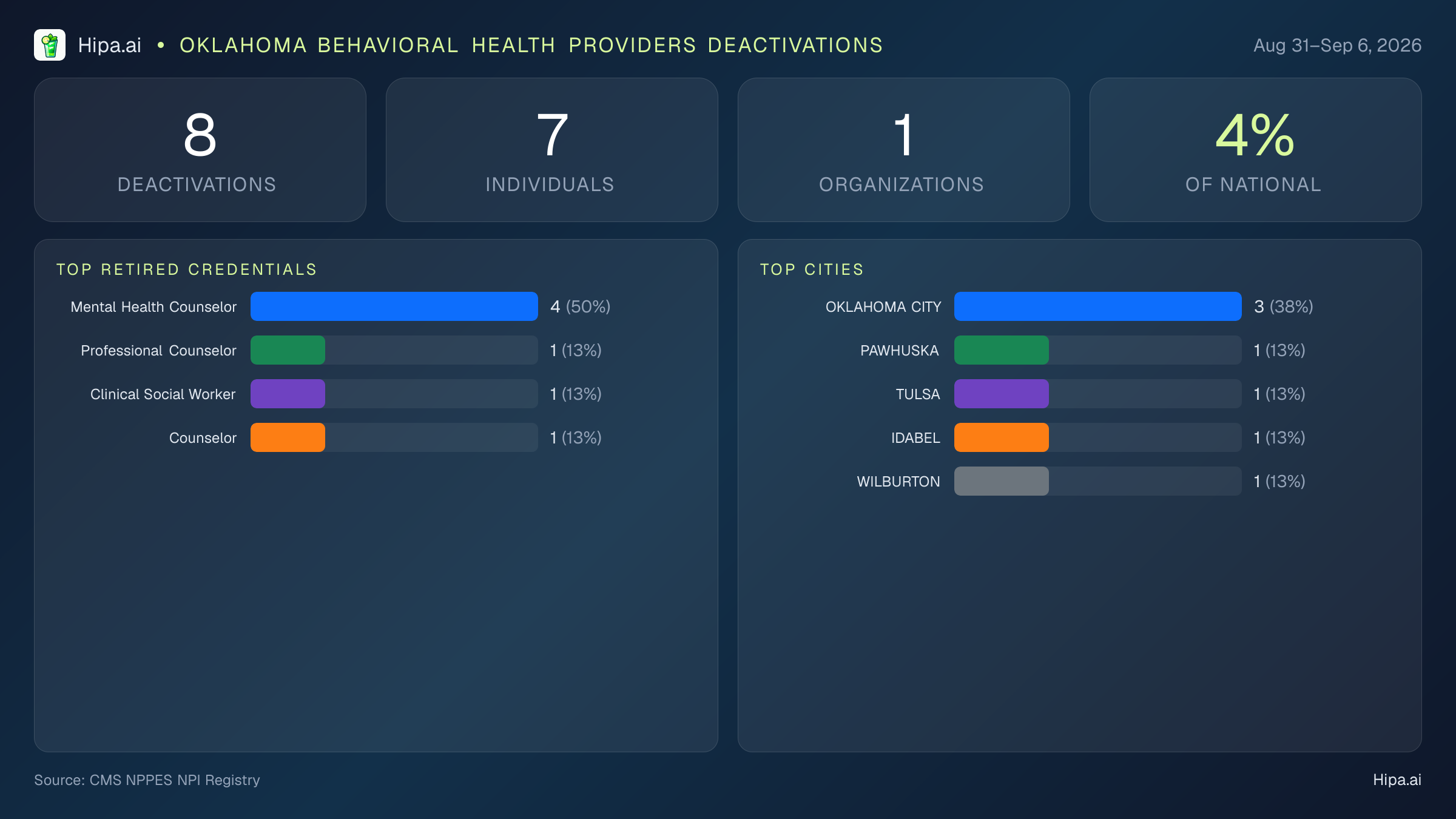 Oklahoma Behavioral Health Providers NPI Deactivations for September 2026 (Aug 31–Sep 6) | 8 Providers Closed — infographic showing CMS NPPES NPI deactivations for Aug 31–Sep 6