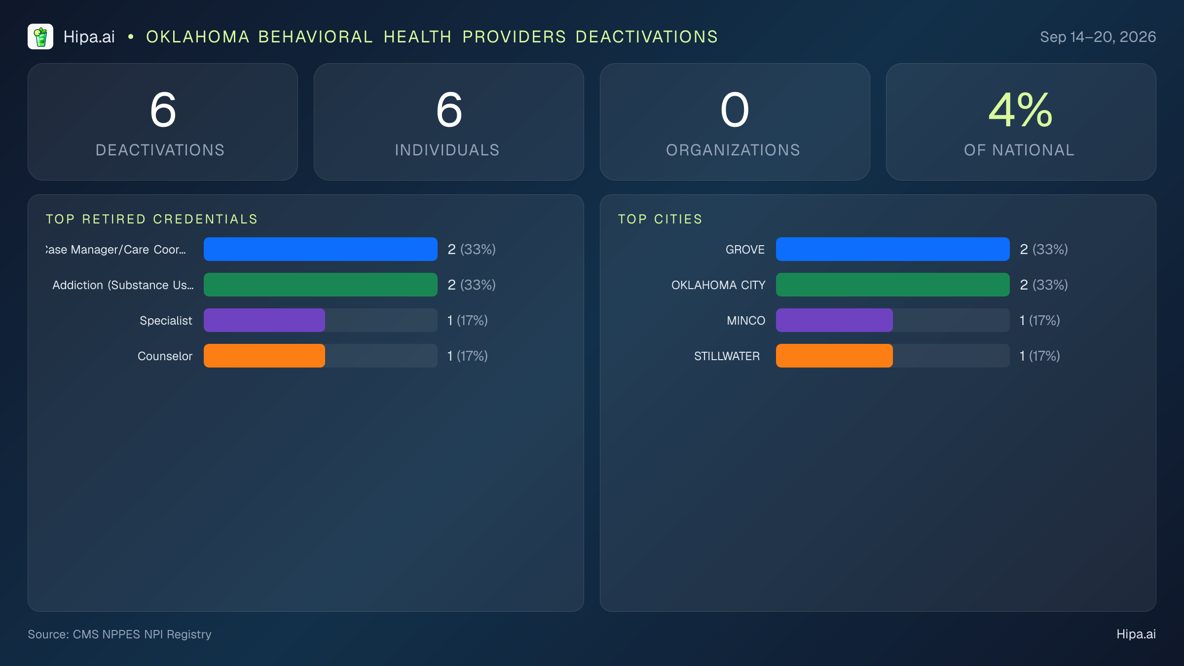 Oklahoma Behavioral Health Providers NPI Deactivations for September 2026 (Sep 14–20) | 6 Providers Closed — infographic showing CMS NPPES NPI deactivations for Sep 14–20