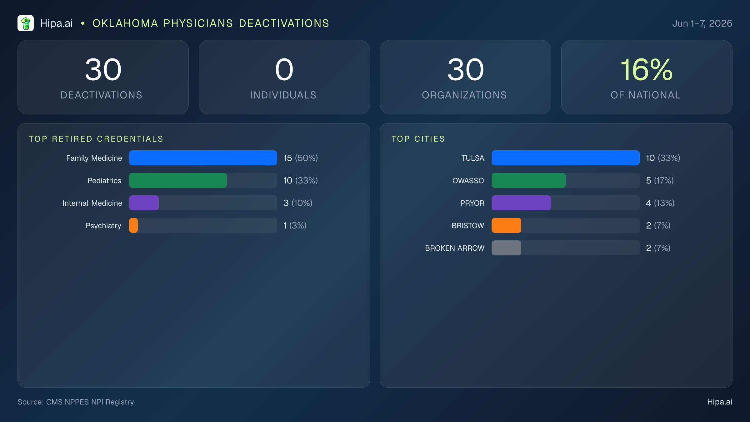 Oklahoma Physicians NPI Deactivations for June 2026 (Jun 1–7) | 30 Providers Closed — infographic showing CMS NPPES NPI deactivations for Jun 1–7