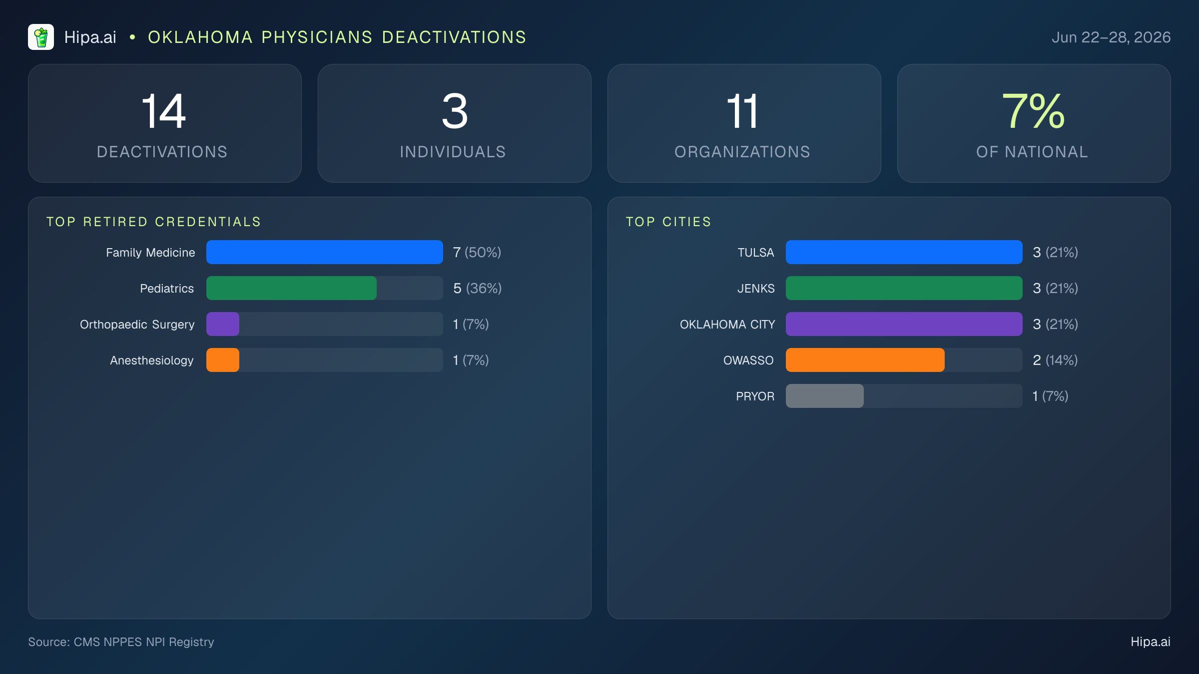 Oklahoma Physicians NPI Deactivations for June 2026 (Jun 22–28) | 14 Providers Closed — infographic showing CMS NPPES NPI deactivations for Jun 22–28