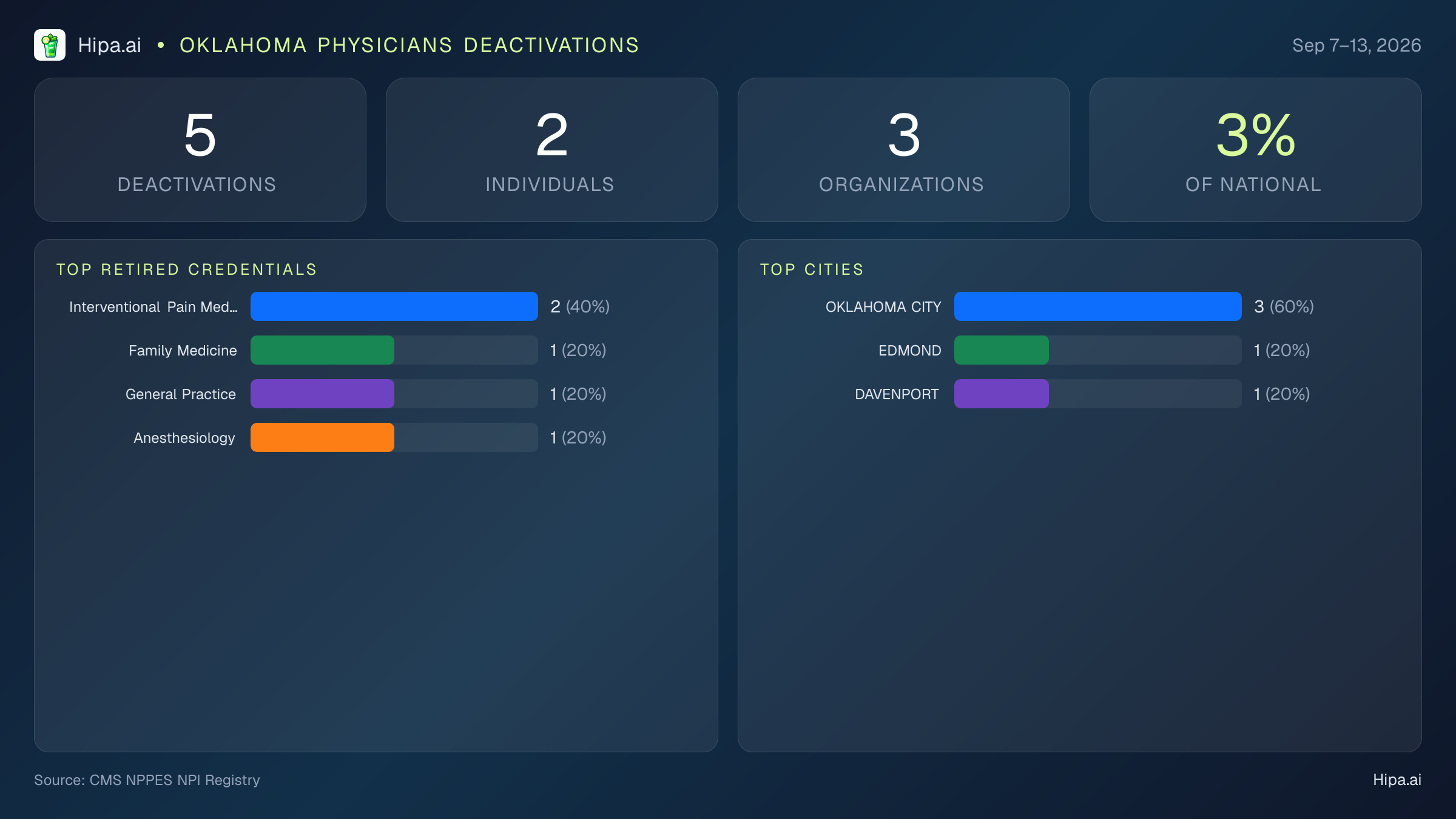 Oklahoma Physicians NPI Deactivations for September 2026 (Sep 7–13) | 5 Providers Closed — infographic showing CMS NPPES NPI deactivations for Sep 7–13