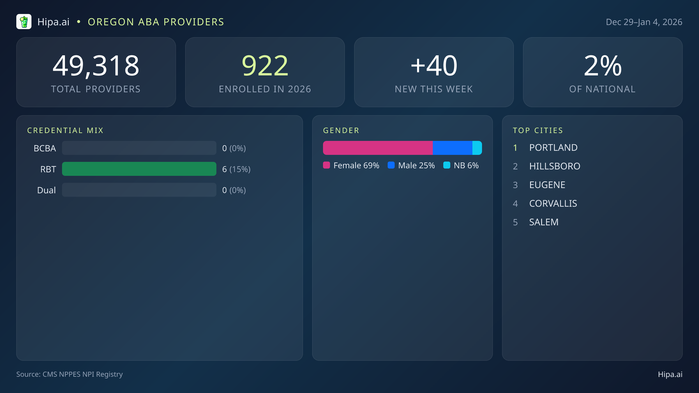 Oregon Behavioral Health Workforce Report for January 2026 (Dec 29–Jan 4) | 40 Registered Providers — infographic showing key NPI registry statistics for behavioral health providers