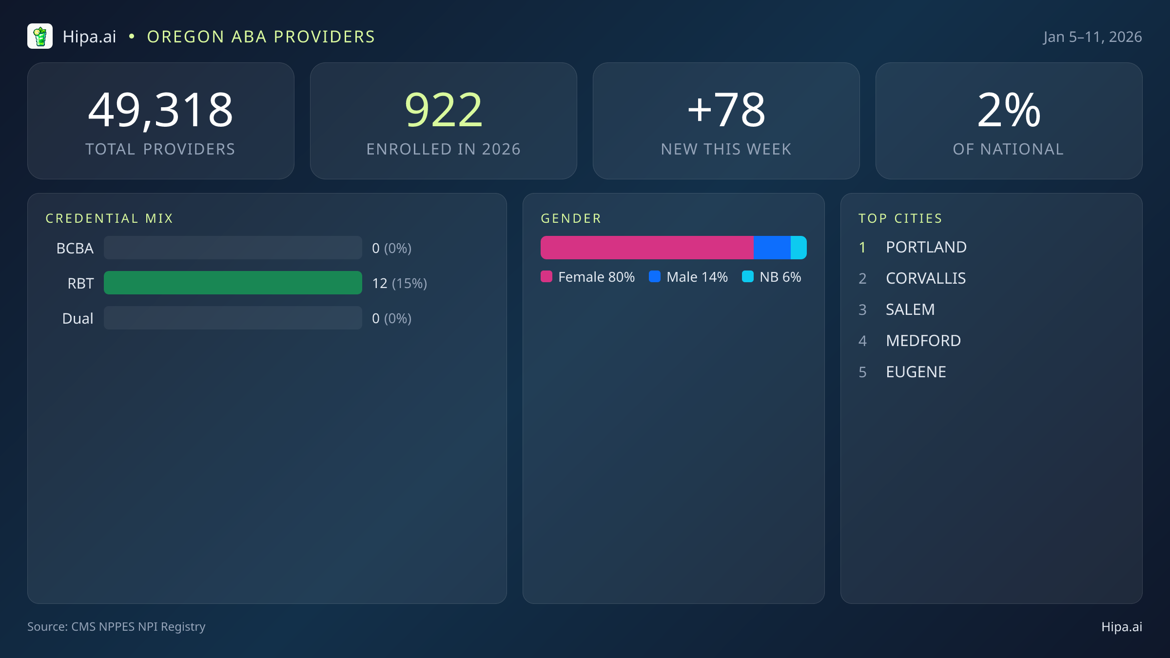 Oregon Behavioral Health Workforce Report for January 2026 (Jan 5–11) | 78 Registered Providers — infographic showing key NPI registry statistics for behavioral health providers