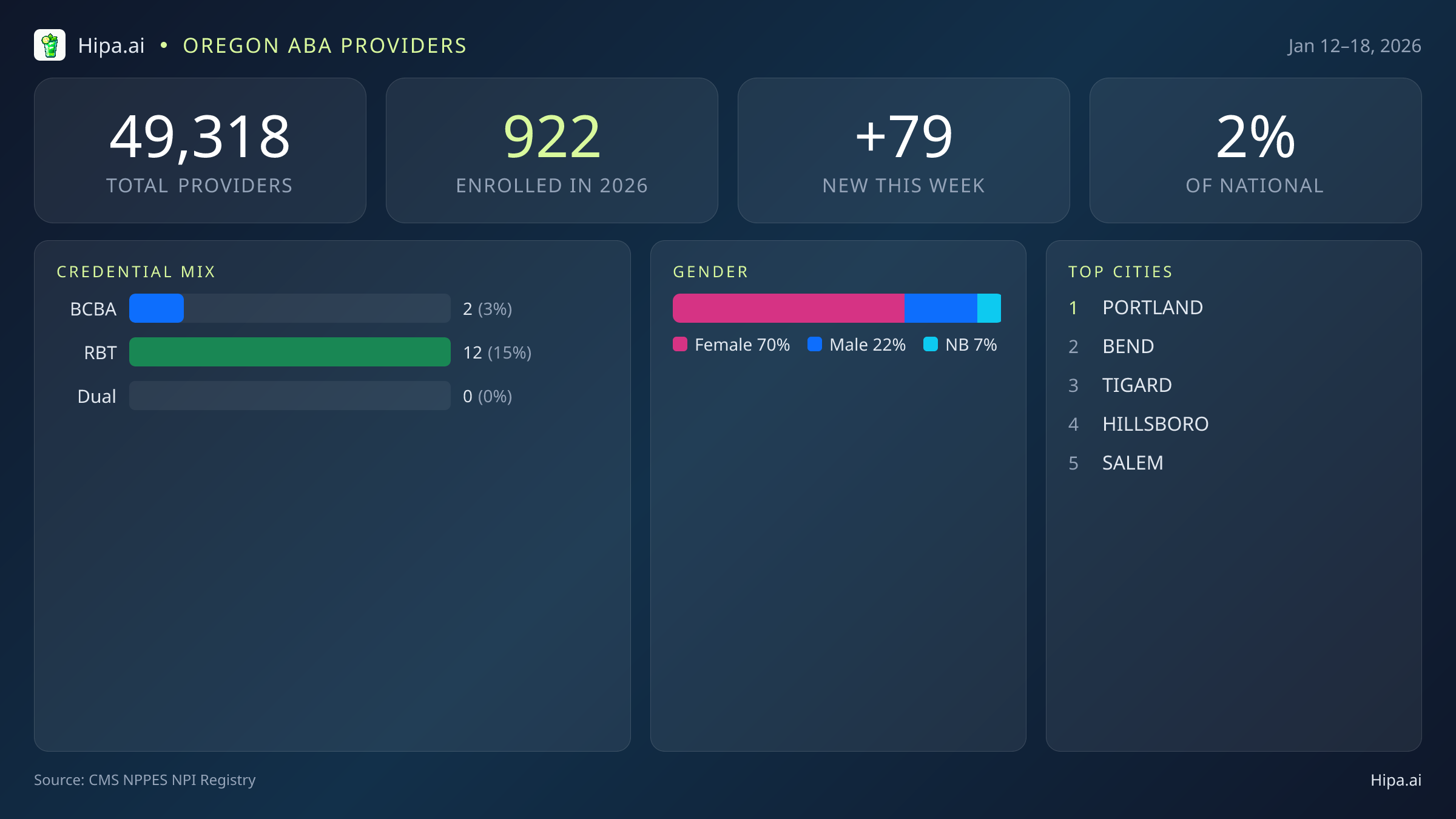 Oregon Behavioral Health Workforce Report for January 2026 (Jan 12–18) | 79 Registered Providers — infographic showing key NPI registry statistics for behavioral health providers