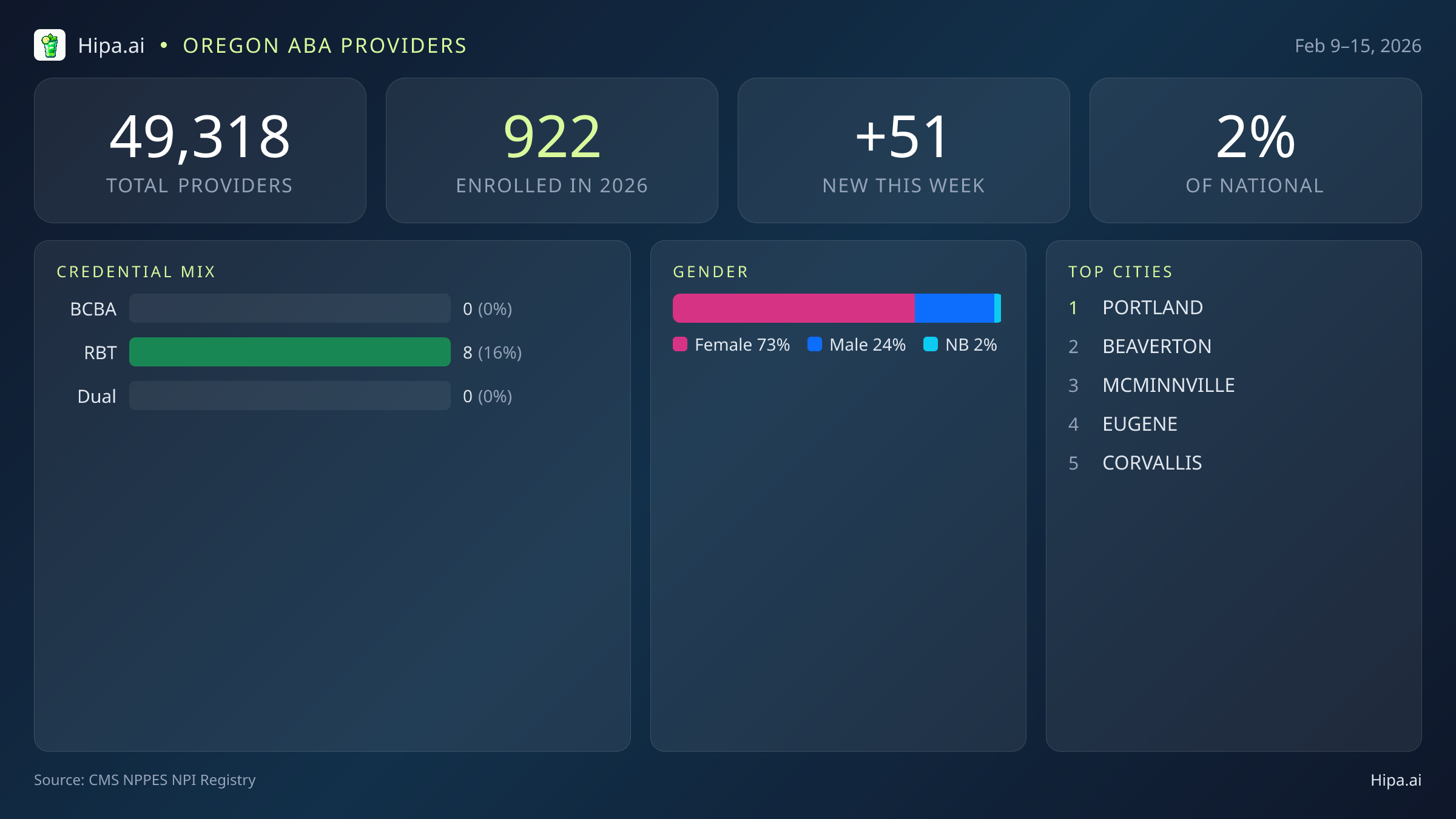 Oregon Behavioral Health Workforce Report for February 2026 (Feb 9–15) | 51 Registered Providers — infographic showing key NPI registry statistics for behavioral health providers