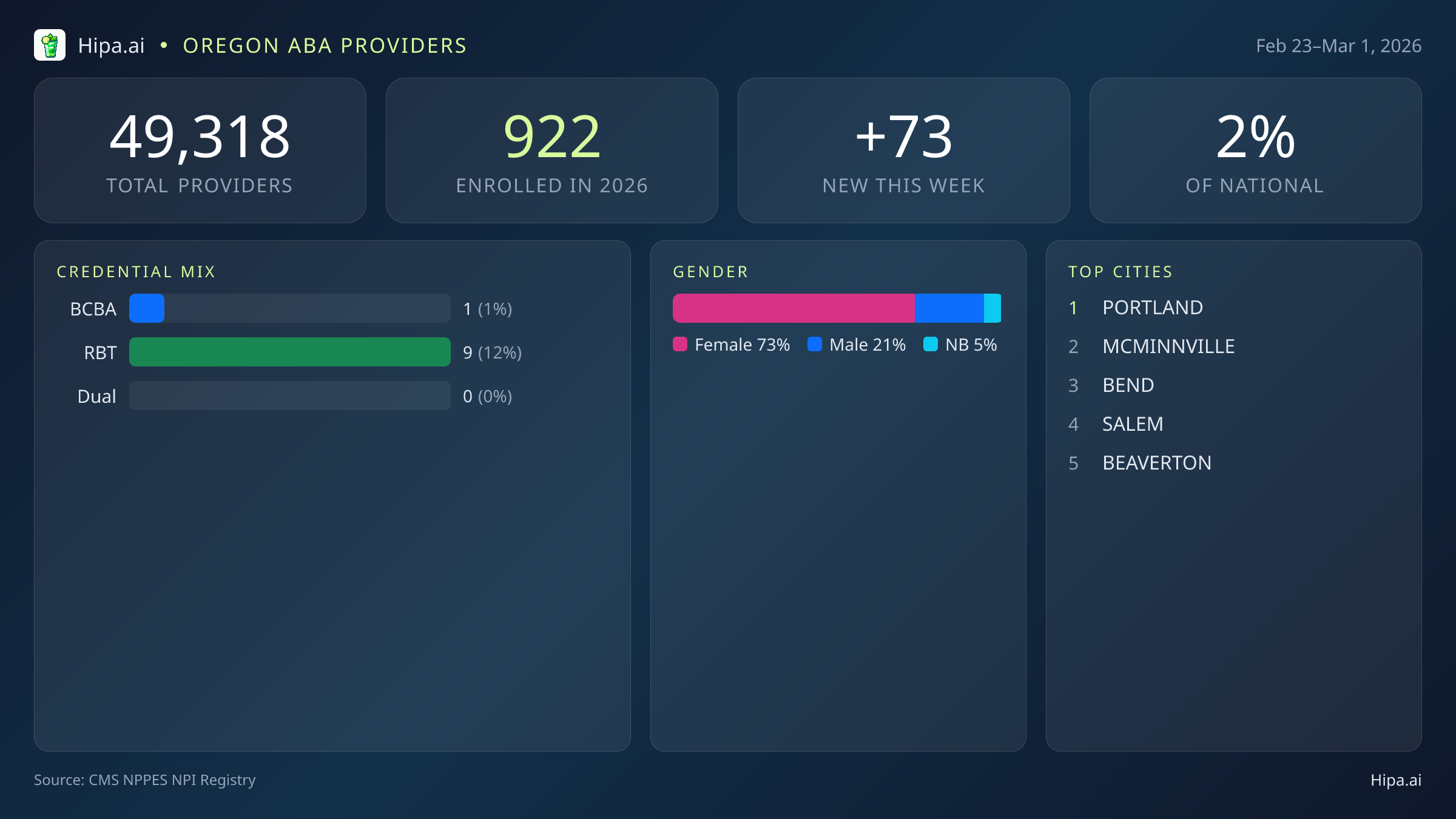 Oregon Behavioral Health Workforce Report for March 2026 (Feb 23–Mar 1) | 73 Registered Providers — infographic showing key NPI registry statistics for behavioral health providers