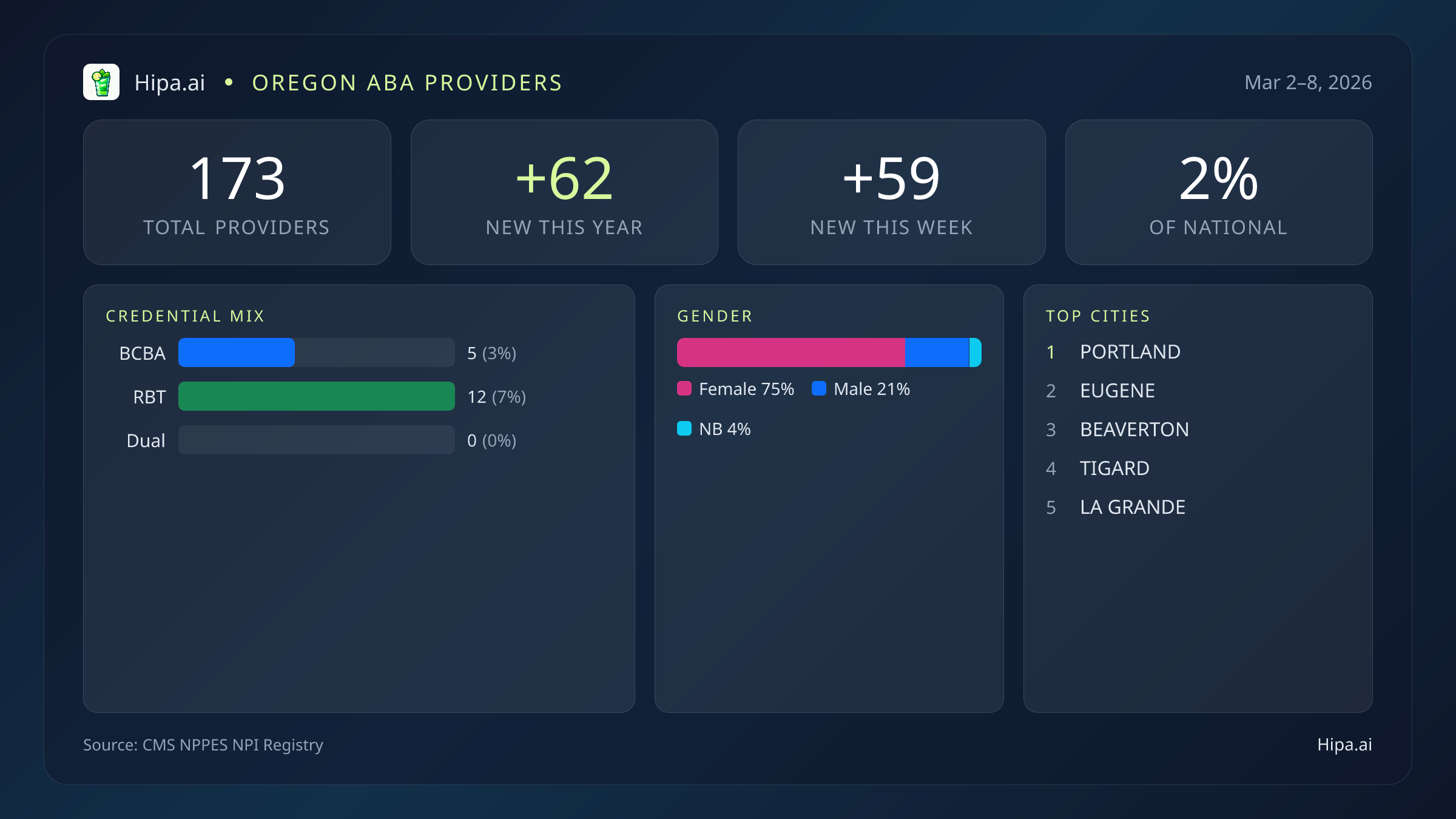Oregon Behavioral Health Workforce Report for March 2026 (Mar 2–8) | 173 Registered Providers — infographic showing key NPI registry statistics for behavioral health providers