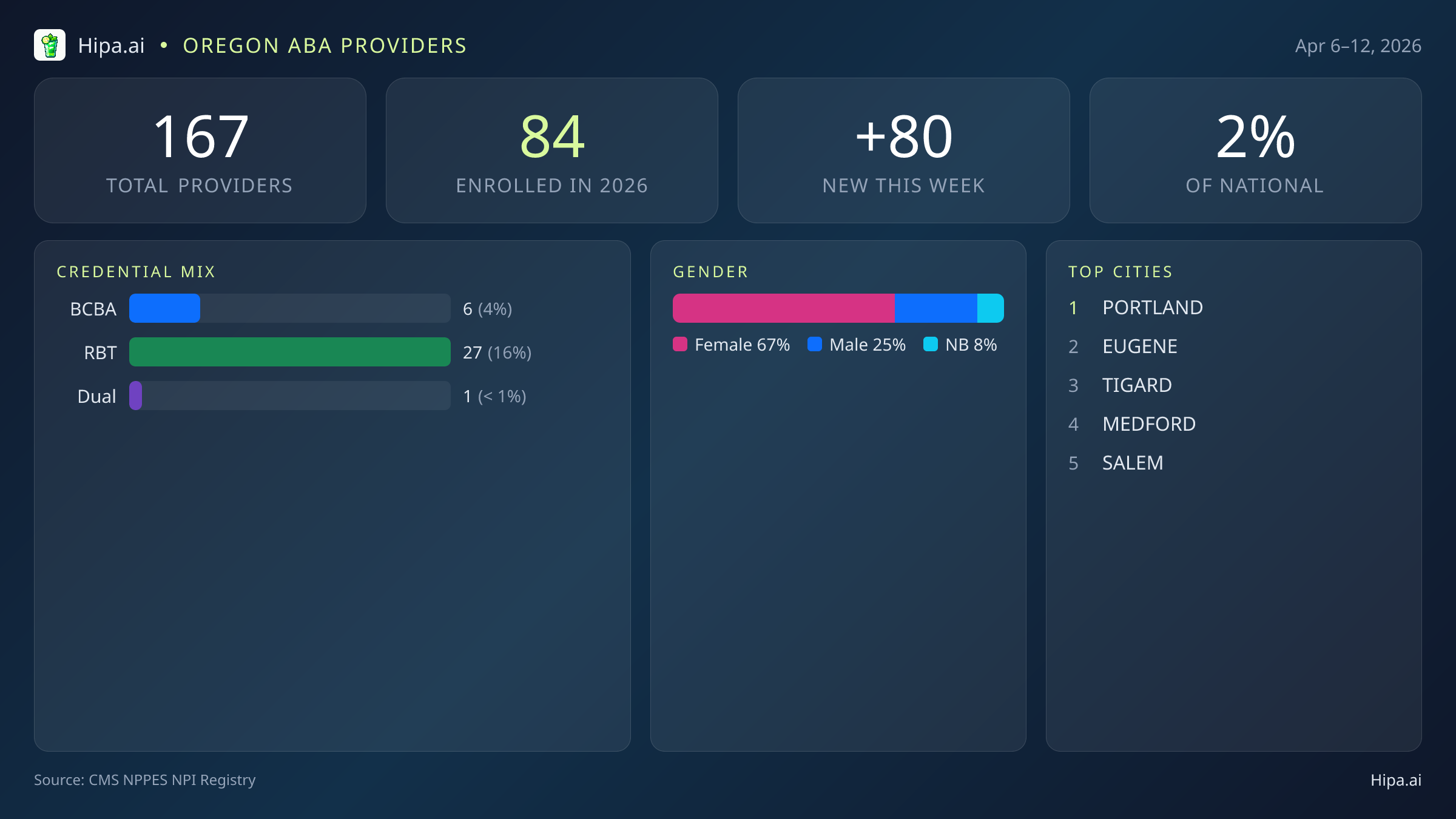 Oregon Behavioral Health Workforce Report for April 2026 (Apr 6–12) | 167 Registered Providers — infographic showing key NPI registry statistics for behavioral health providers