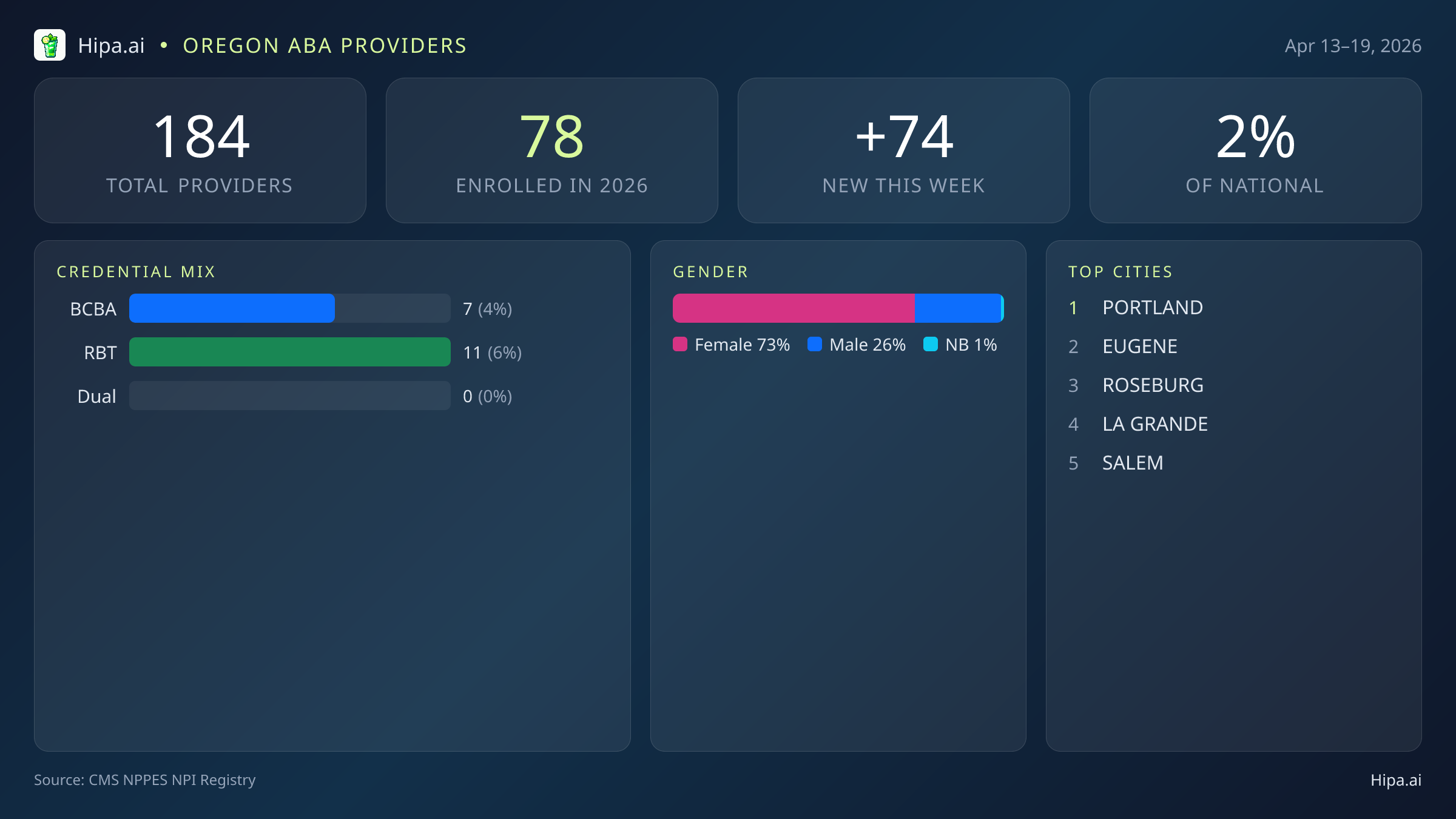 Oregon Behavioral Health Workforce Report for April 2026 (Apr 13–19) | 184 Registered Providers — infographic showing key NPI registry statistics for behavioral health providers