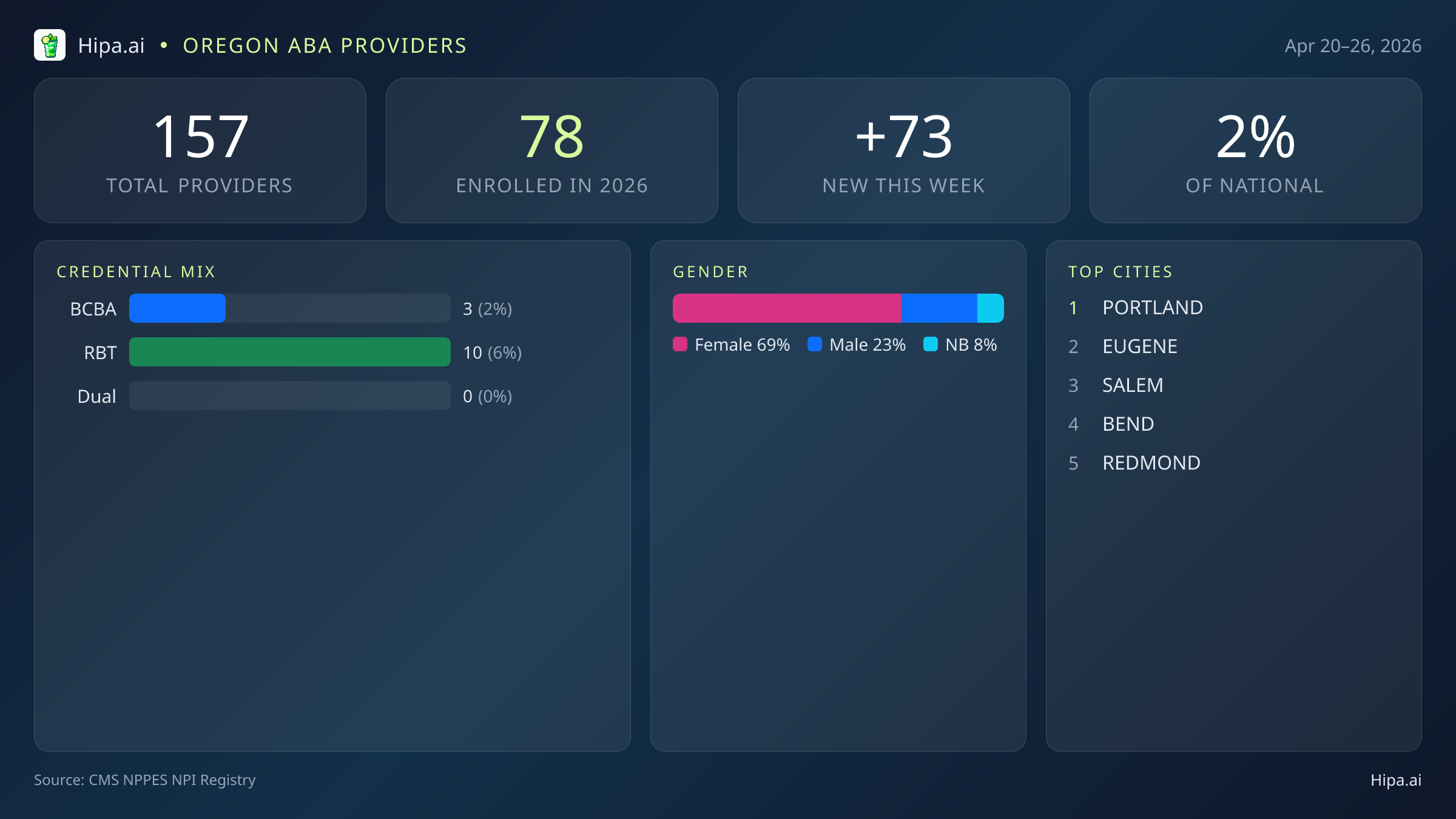 Oregon Behavioral Health Workforce Report for April 2026 (Apr 20–26) | 157 Registered Providers — infographic showing key NPI registry statistics for behavioral health providers