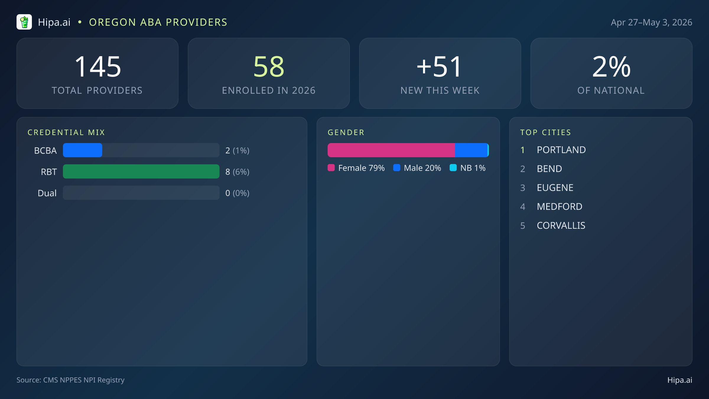 Oregon Behavioral Health Workforce Report for May 2026 (Apr 27–May 3) | 145 Registered Providers — infographic showing key NPI registry statistics for behavioral health providers