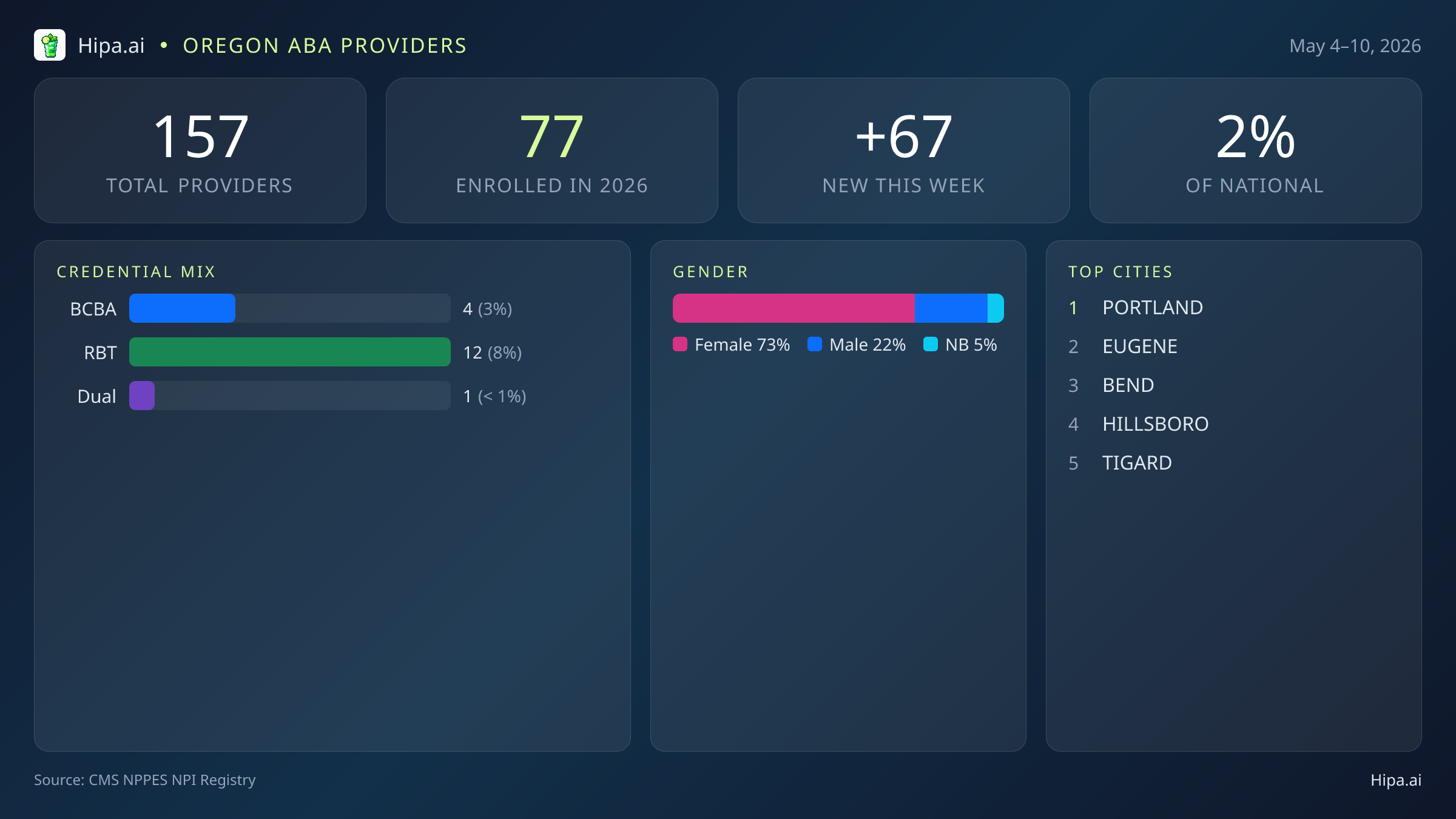 Oregon Behavioral Health Workforce Report for May 2026 (May 4–10) | 157 Registered Providers — infographic showing key NPI registry statistics for behavioral health providers