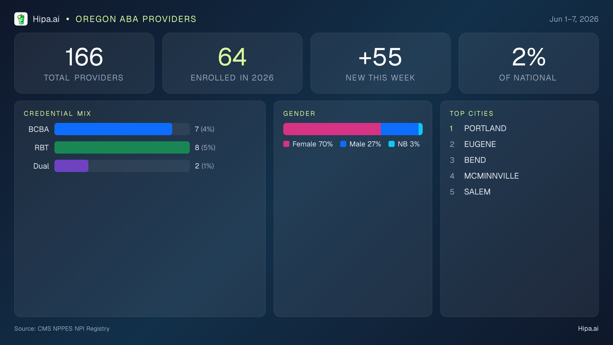 Oregon Behavioral Health Workforce Report for June 2026 (Jun 1–7) | 166 Registered Providers — infographic showing key NPI registry statistics for behavioral health providers