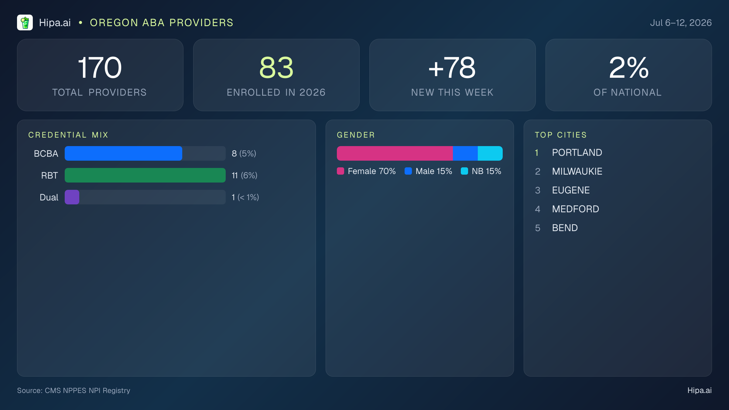 Oregon Behavioral Health Workforce Report for July 2026 (Jul 6–12) | 170 Registered Providers — infographic showing key NPI registry statistics for behavioral health providers