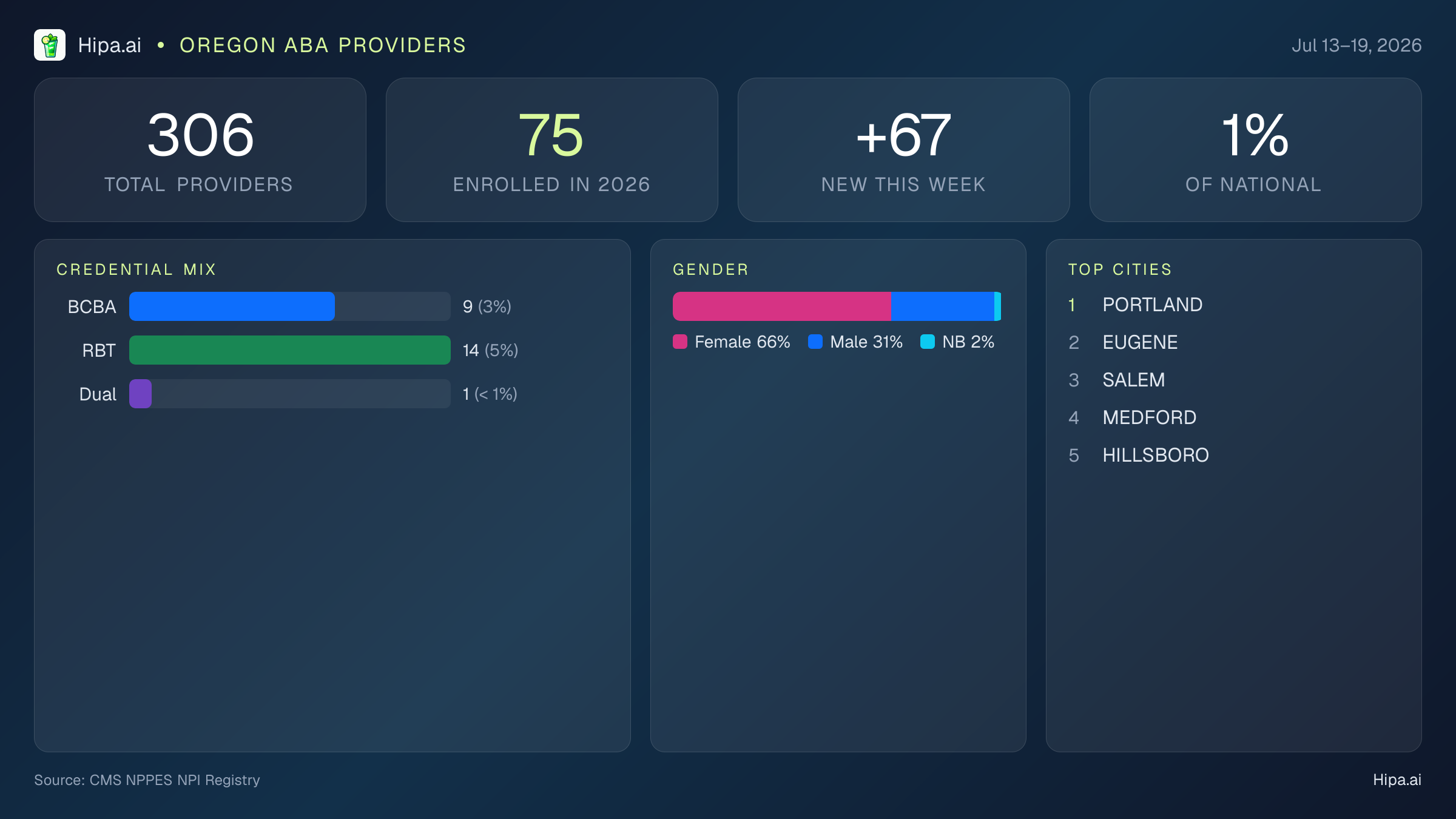 Oregon Behavioral Health Workforce Report for July 2026 (Jul 13–19) | 306 Registered Providers — infographic showing key NPI registry statistics for behavioral health providers