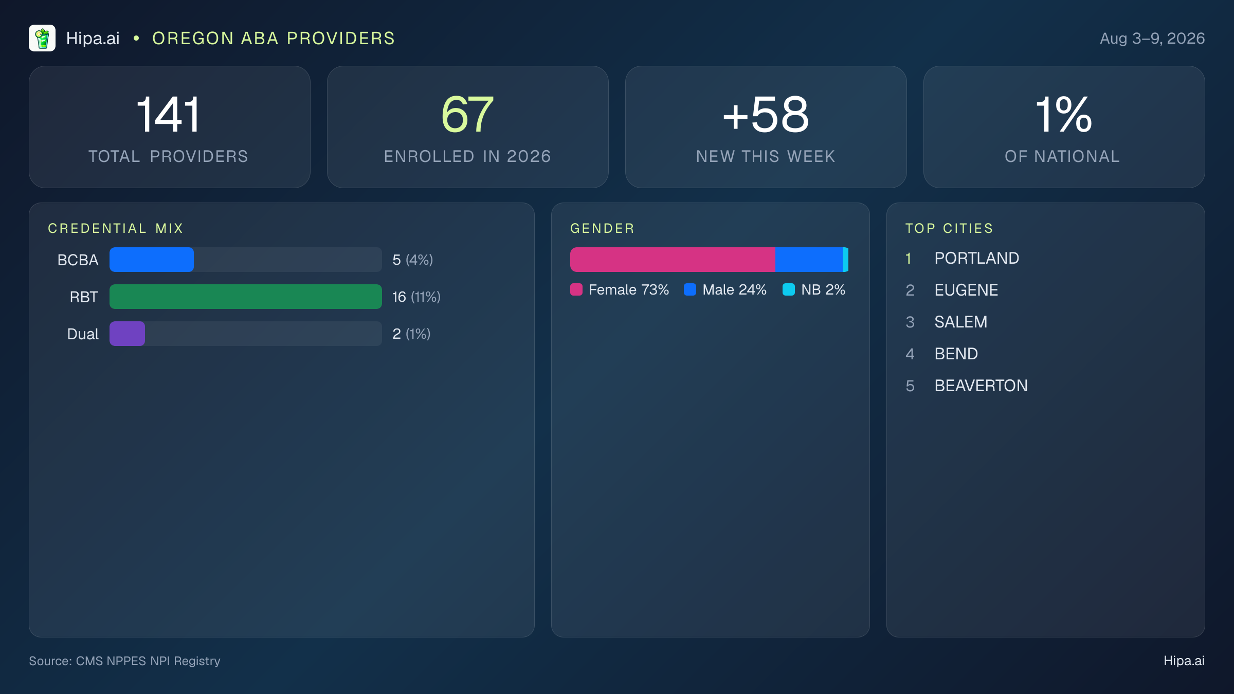 Oregon Behavioral Health Workforce Report for August 2026 (Aug 3–9) | 141 Registered Providers — infographic showing key NPI registry statistics for behavioral health providers
