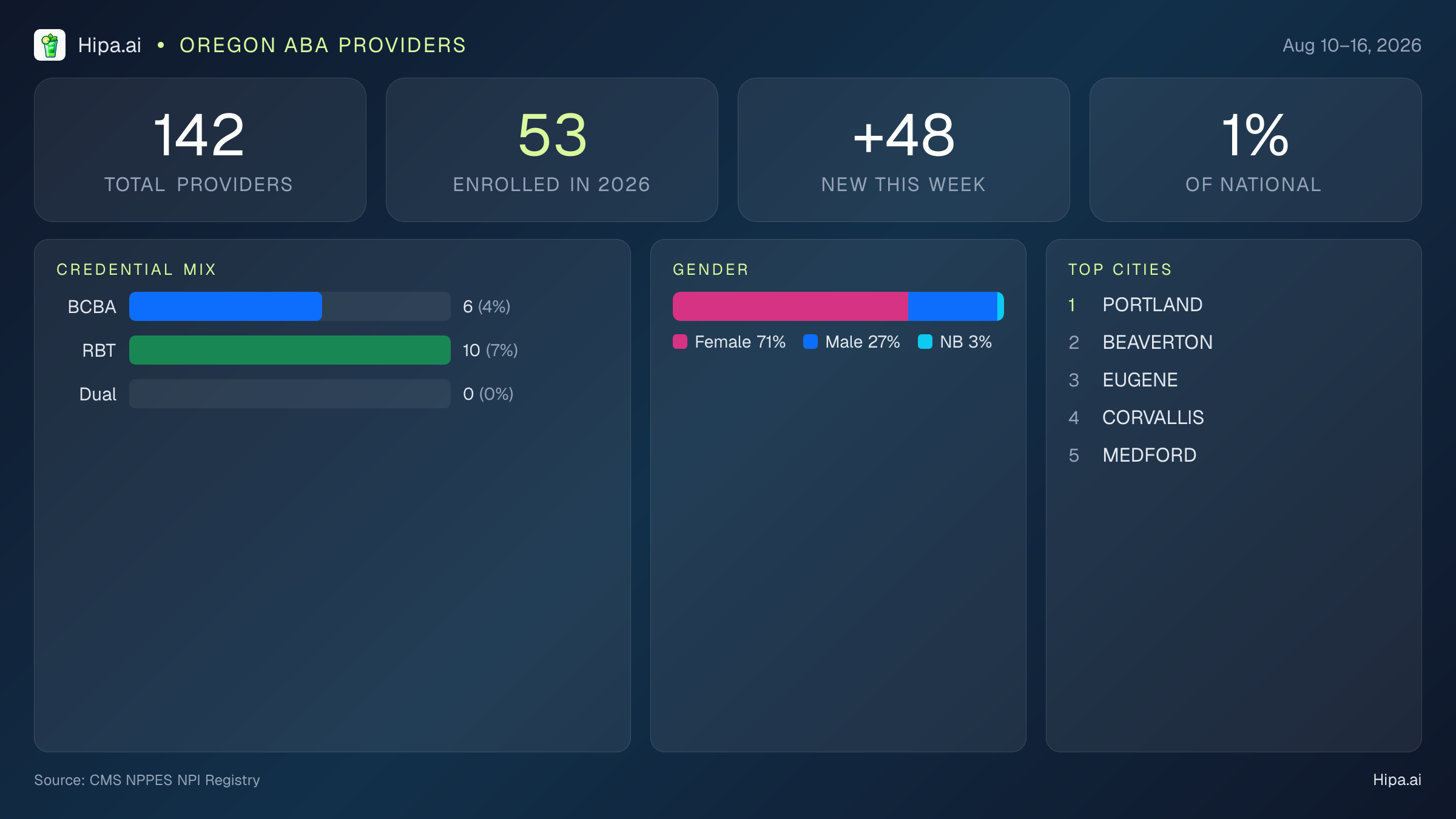 Oregon Behavioral Health Workforce Report for August 2026 (Aug 10–16) | 142 Registered Providers — infographic showing key NPI registry statistics for behavioral health providers