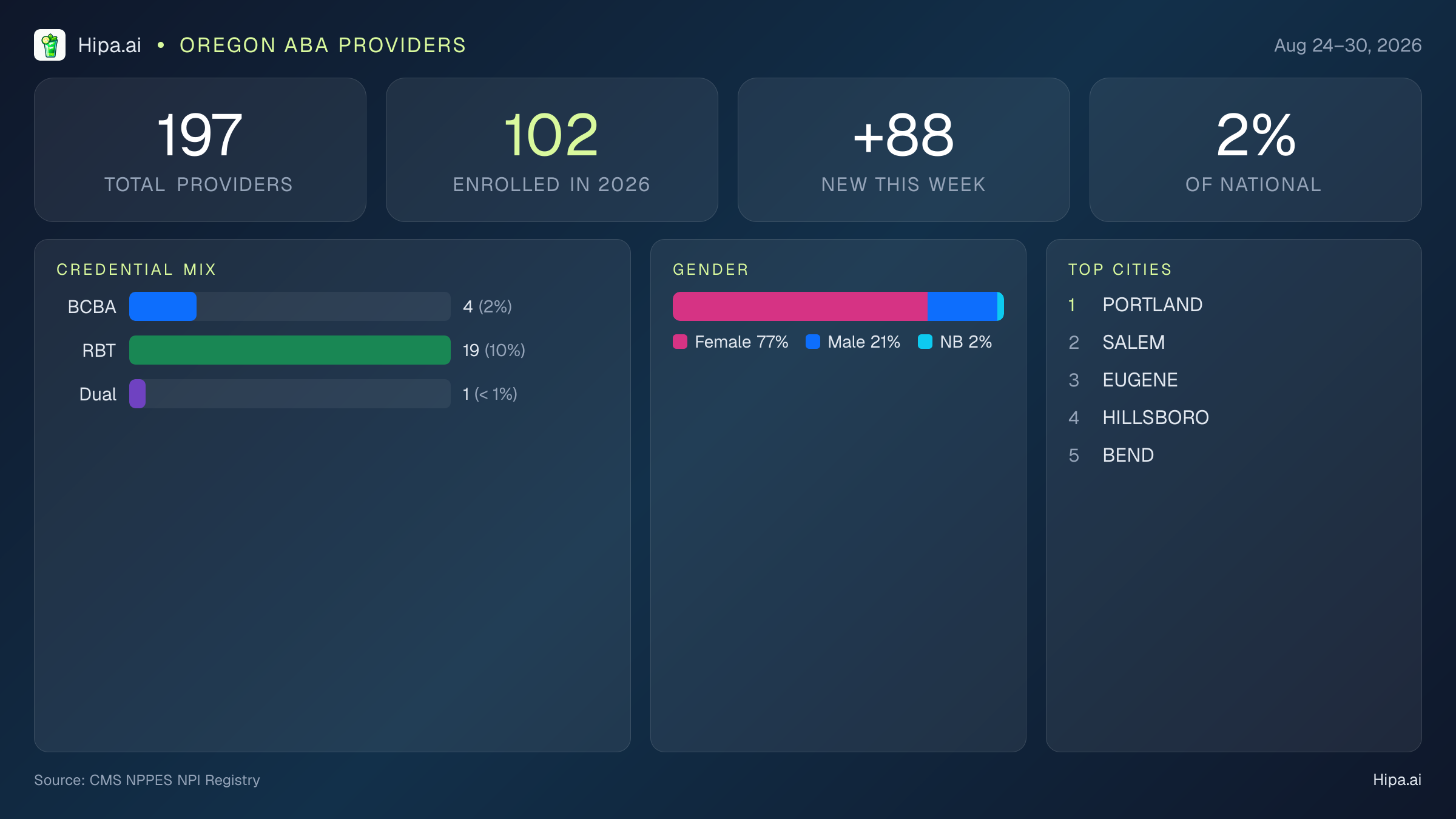 Oregon Behavioral Health Workforce Report for August 2026 (Aug 24–30) | 197 Registered Providers — infographic showing key NPI registry statistics for behavioral health providers