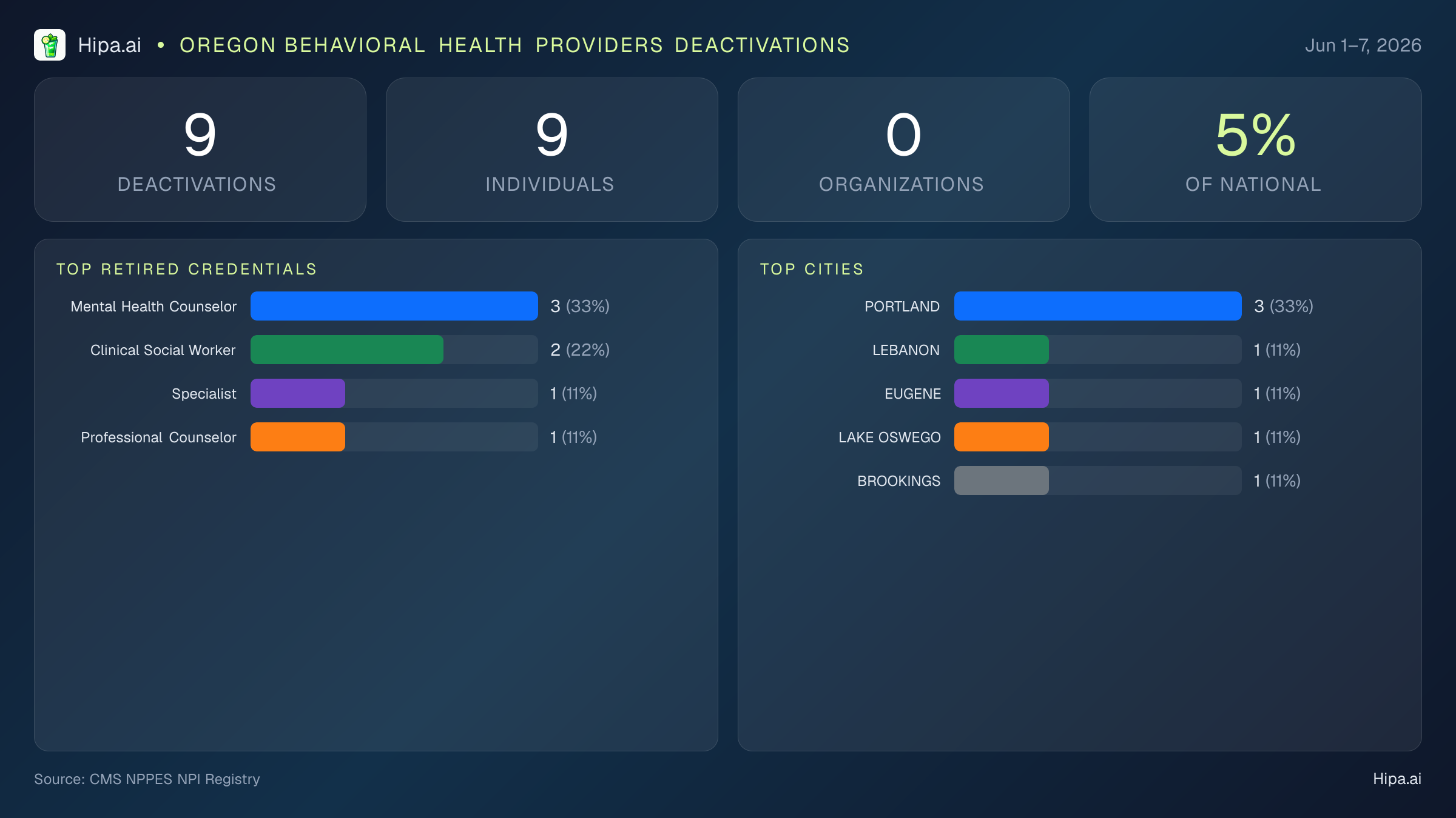 Oregon Behavioral Health Providers NPI Deactivations for June 2026 (Jun 1–7) | 9 Providers Closed — infographic showing CMS NPPES NPI deactivations for Jun 1–7