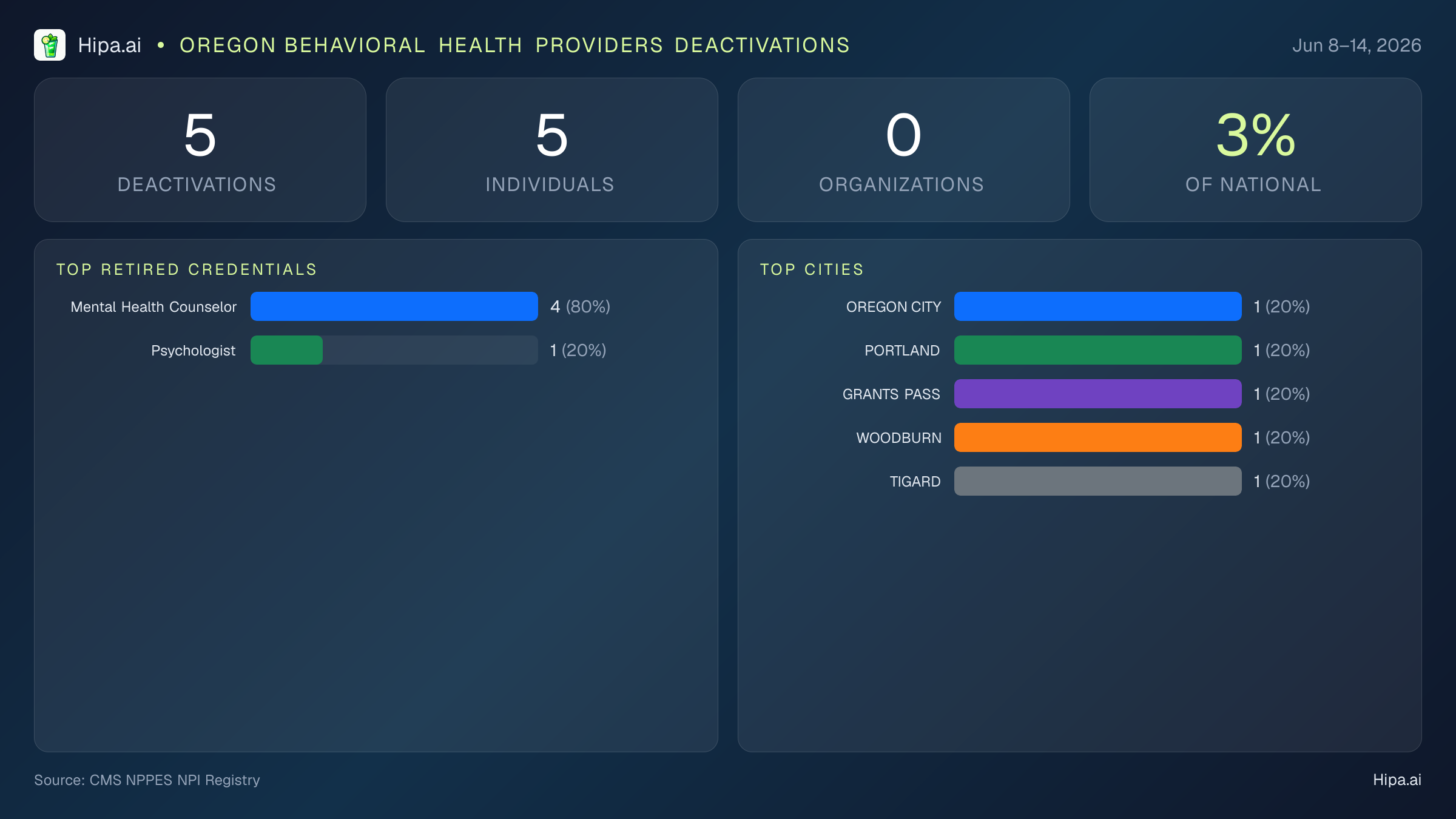 Oregon Behavioral Health Providers NPI Deactivations for June 2026 (Jun 8–14) | 5 Providers Closed — infographic showing CMS NPPES NPI deactivations for Jun 8–14