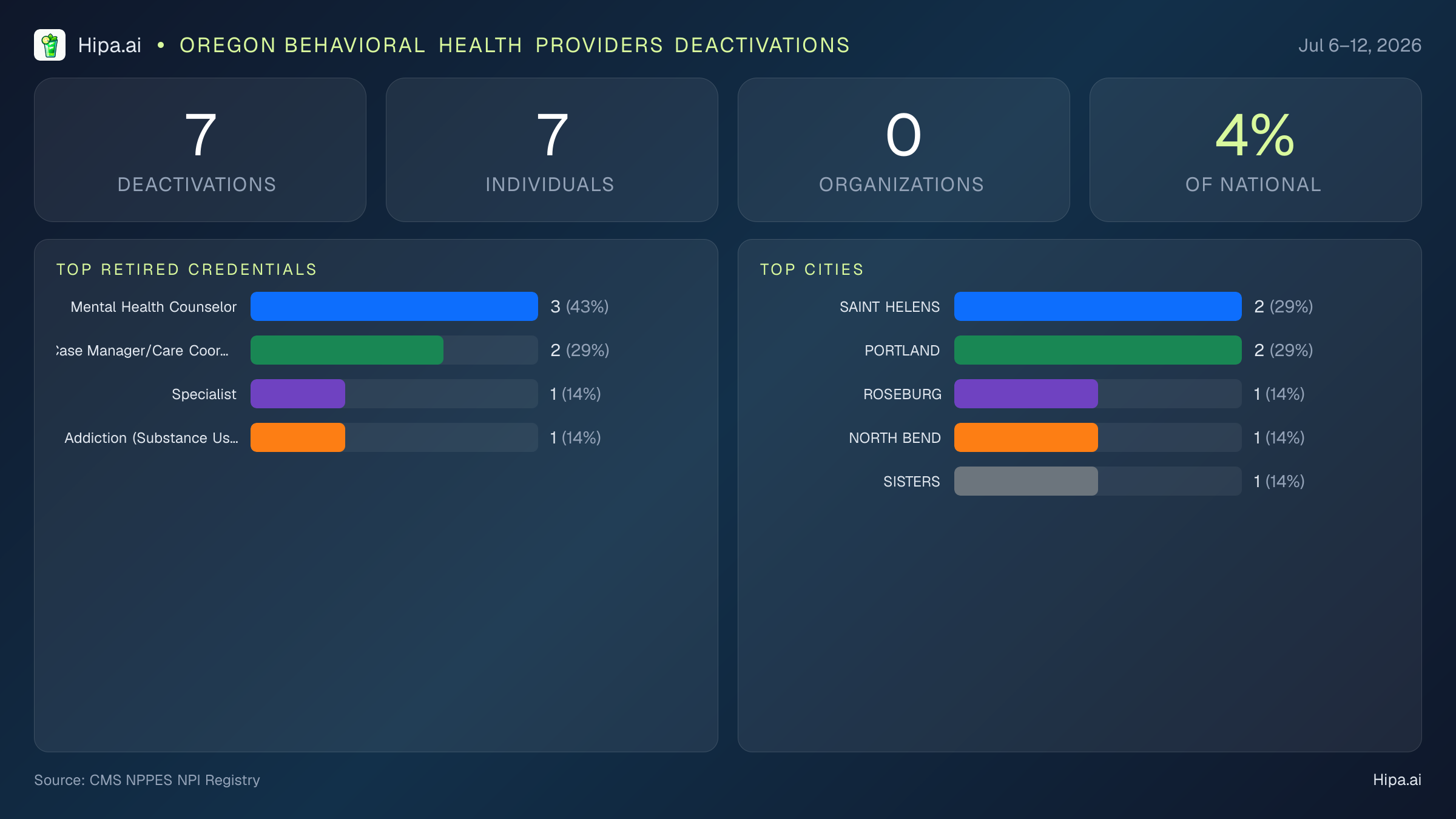 Oregon Behavioral Health Providers NPI Deactivations for July 2026 (Jul 6–12) | 7 Providers Closed — infographic showing CMS NPPES NPI deactivations for Jul 6–12