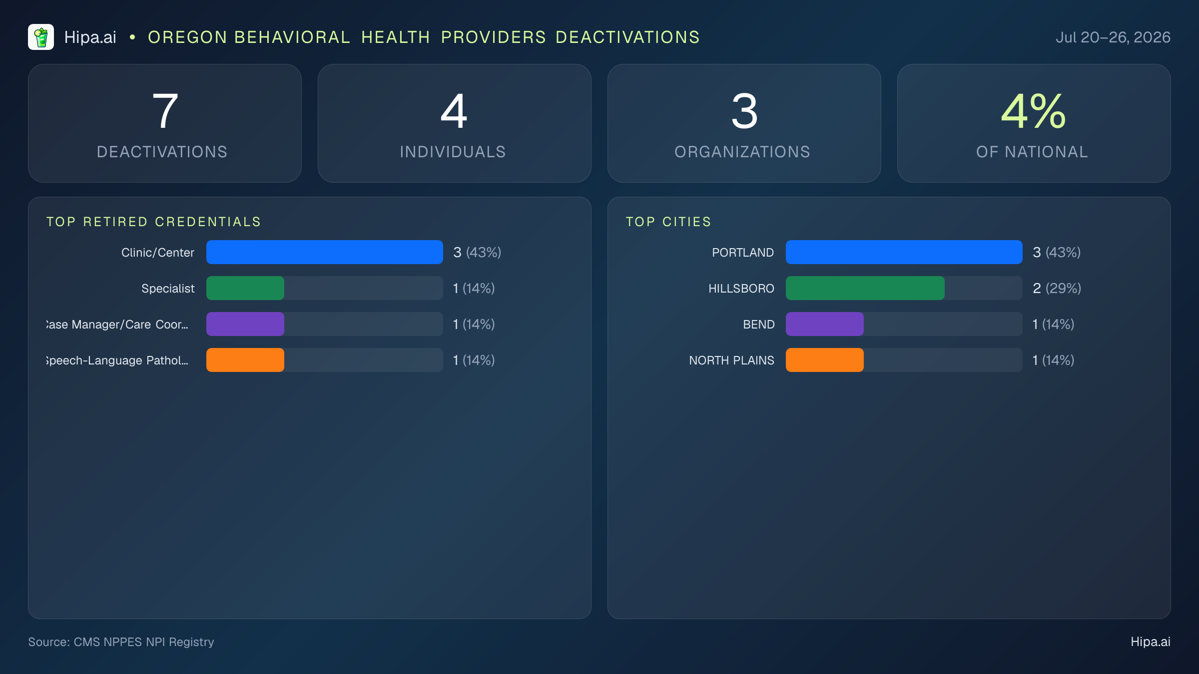 Oregon Behavioral Health Providers NPI Deactivations for July 2026 (Jul 20–26) | 7 Providers Closed — infographic showing CMS NPPES NPI deactivations for Jul 20–26