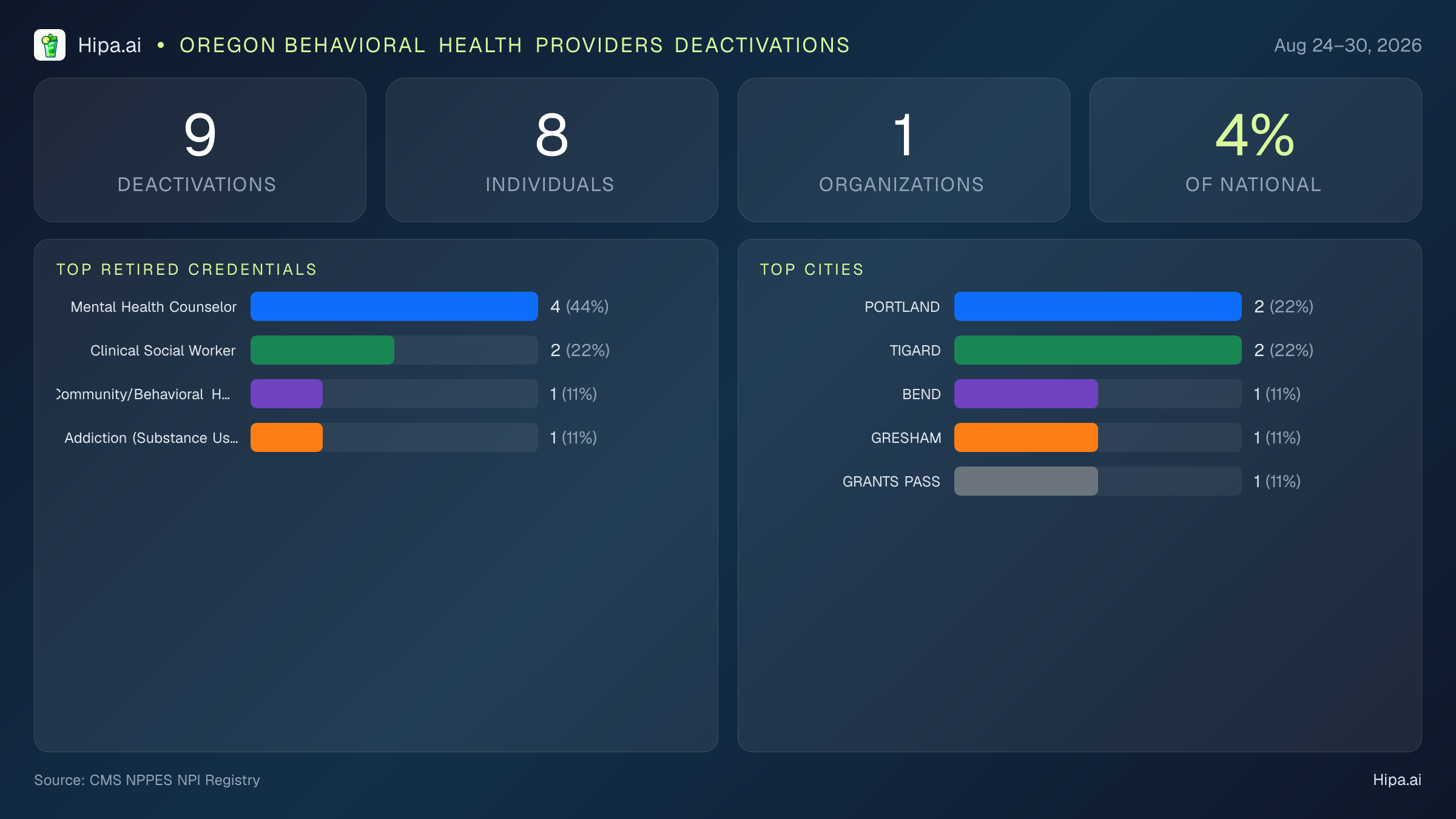 Oregon Behavioral Health Providers NPI Deactivations for August 2026 (Aug 24–30) | 9 Providers Closed — infographic showing CMS NPPES NPI deactivations for Aug 24–30