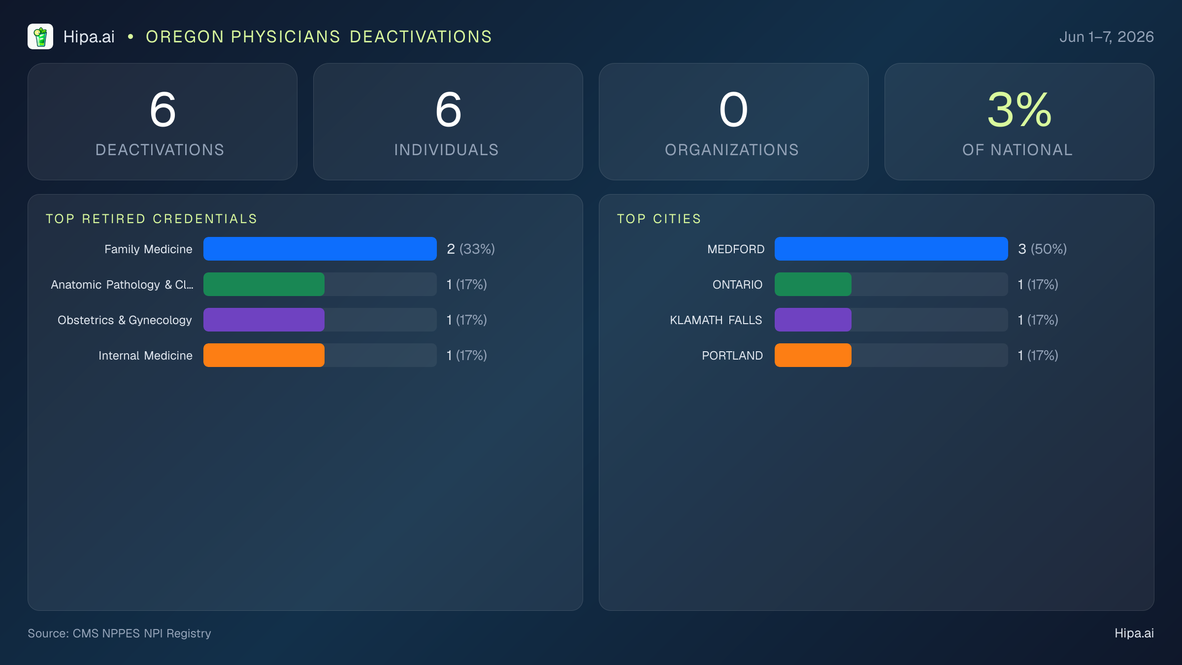 Oregon Physicians NPI Deactivations for June 2026 (Jun 1–7) | 6 Providers Closed — infographic showing CMS NPPES NPI deactivations for Jun 1–7
