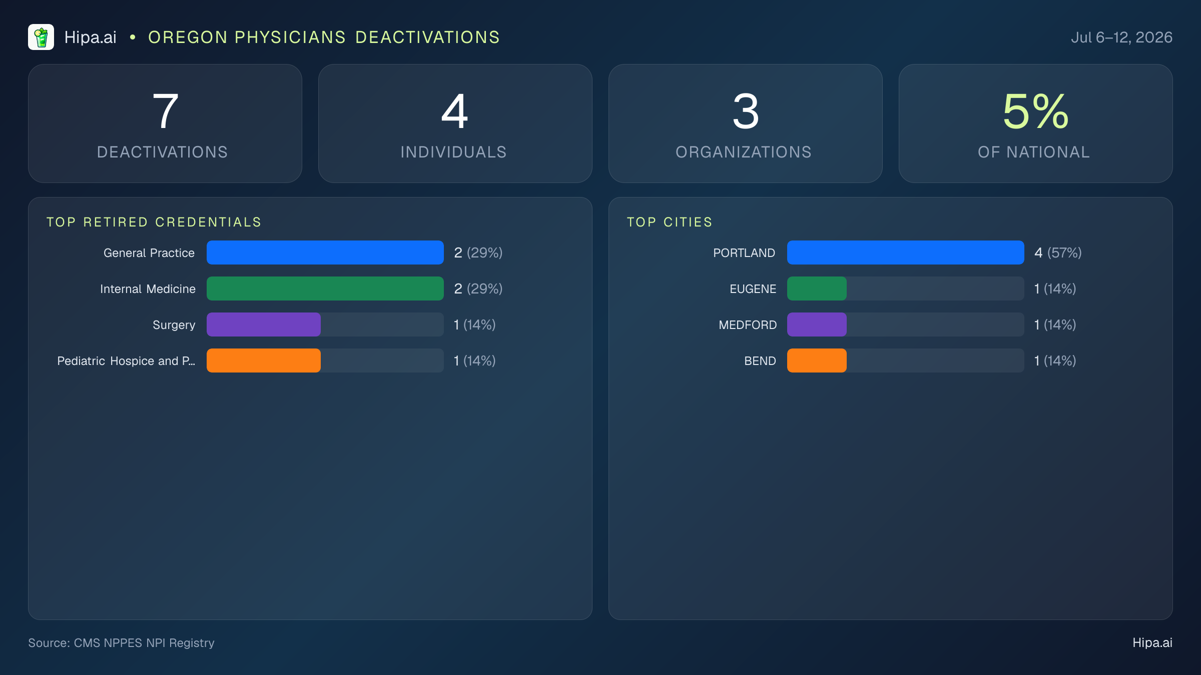 Oregon Physicians NPI Deactivations for July 2026 (Jul 6–12) | 7 Providers Closed — infographic showing CMS NPPES NPI deactivations for Jul 6–12
