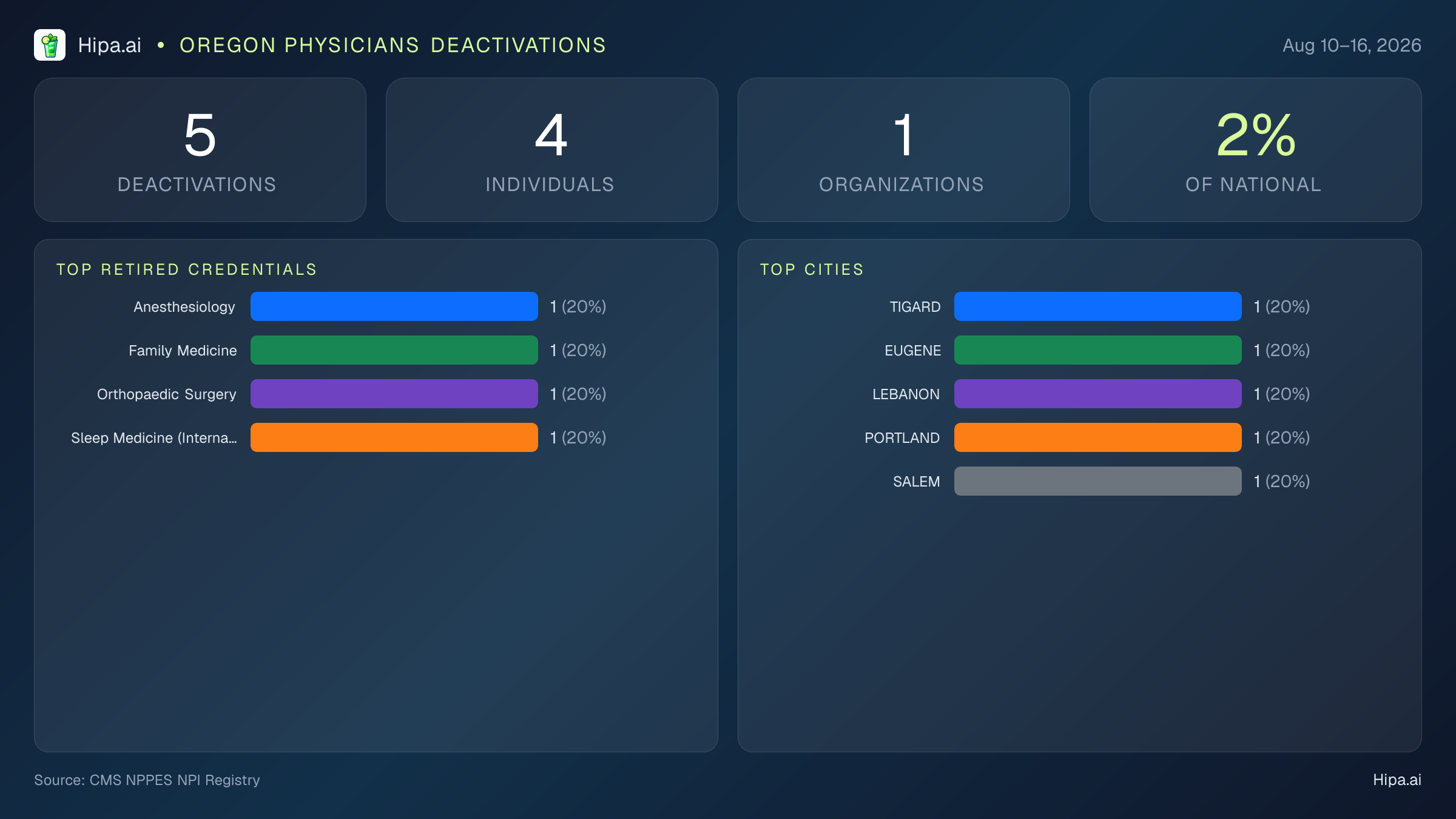 Oregon Physicians NPI Deactivations for August 2026 (Aug 10–16) | 5 Providers Closed — infographic showing CMS NPPES NPI deactivations for Aug 10–16