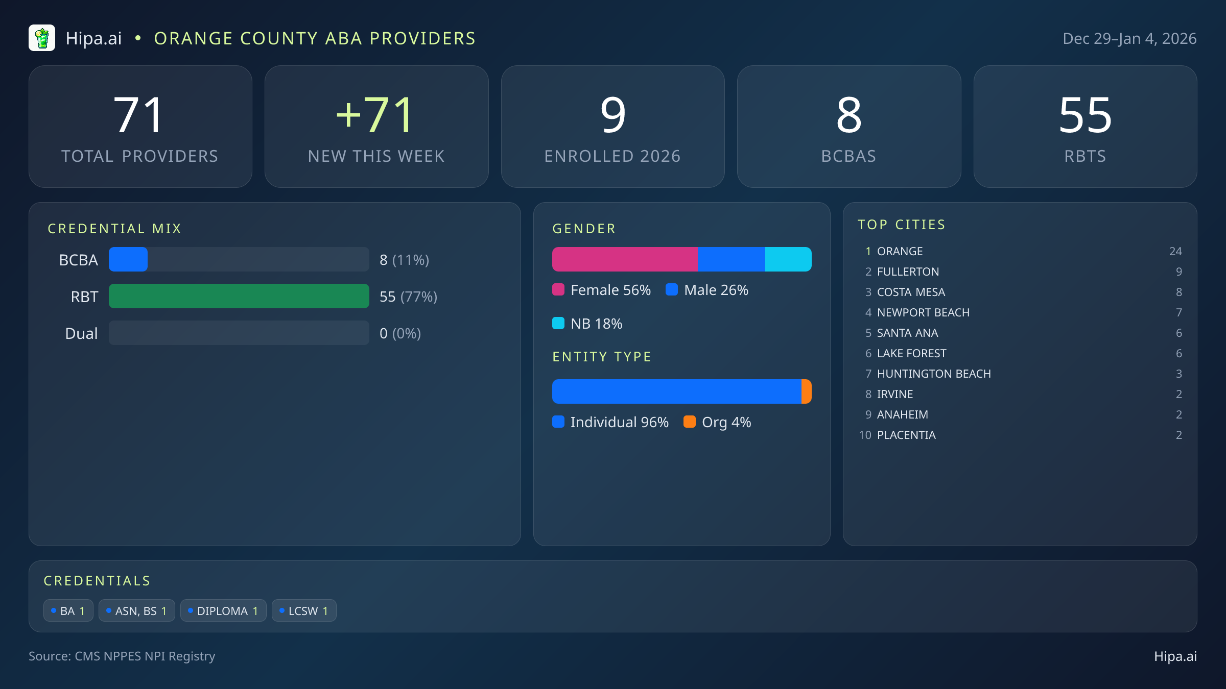 Orange County Behavioral Health Workforce - 2026-W01 | 71 Providers — infographic showing key NPI registry statistics for behavioral health providers
