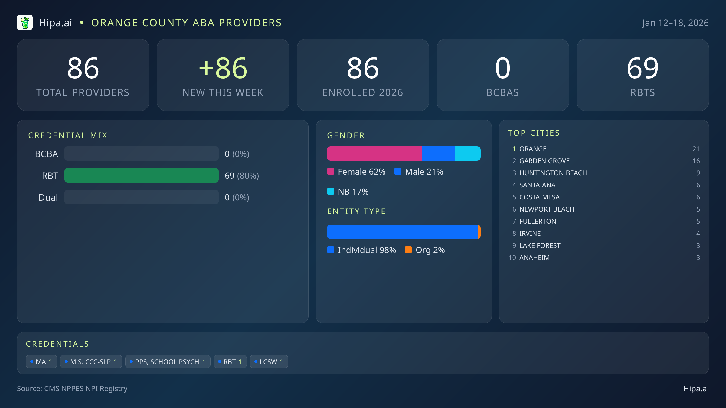 Orange County Behavioral Health Workforce - 2026-W03 | 86 Providers — infographic showing key NPI registry statistics for behavioral health providers