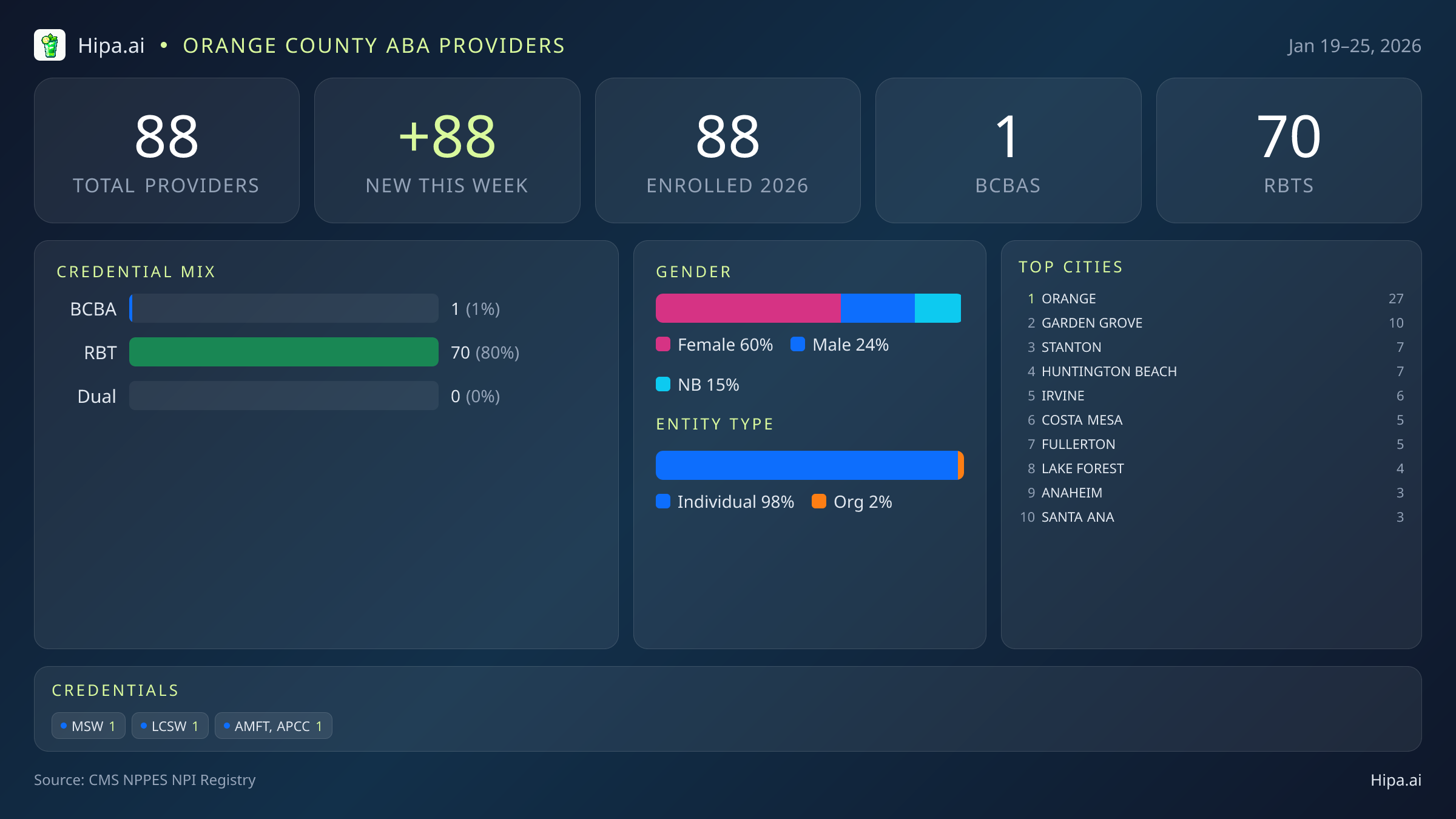 Orange County Behavioral Health Workforce - 2026-W04 | 88 Providers — infographic showing key NPI registry statistics for behavioral health providers