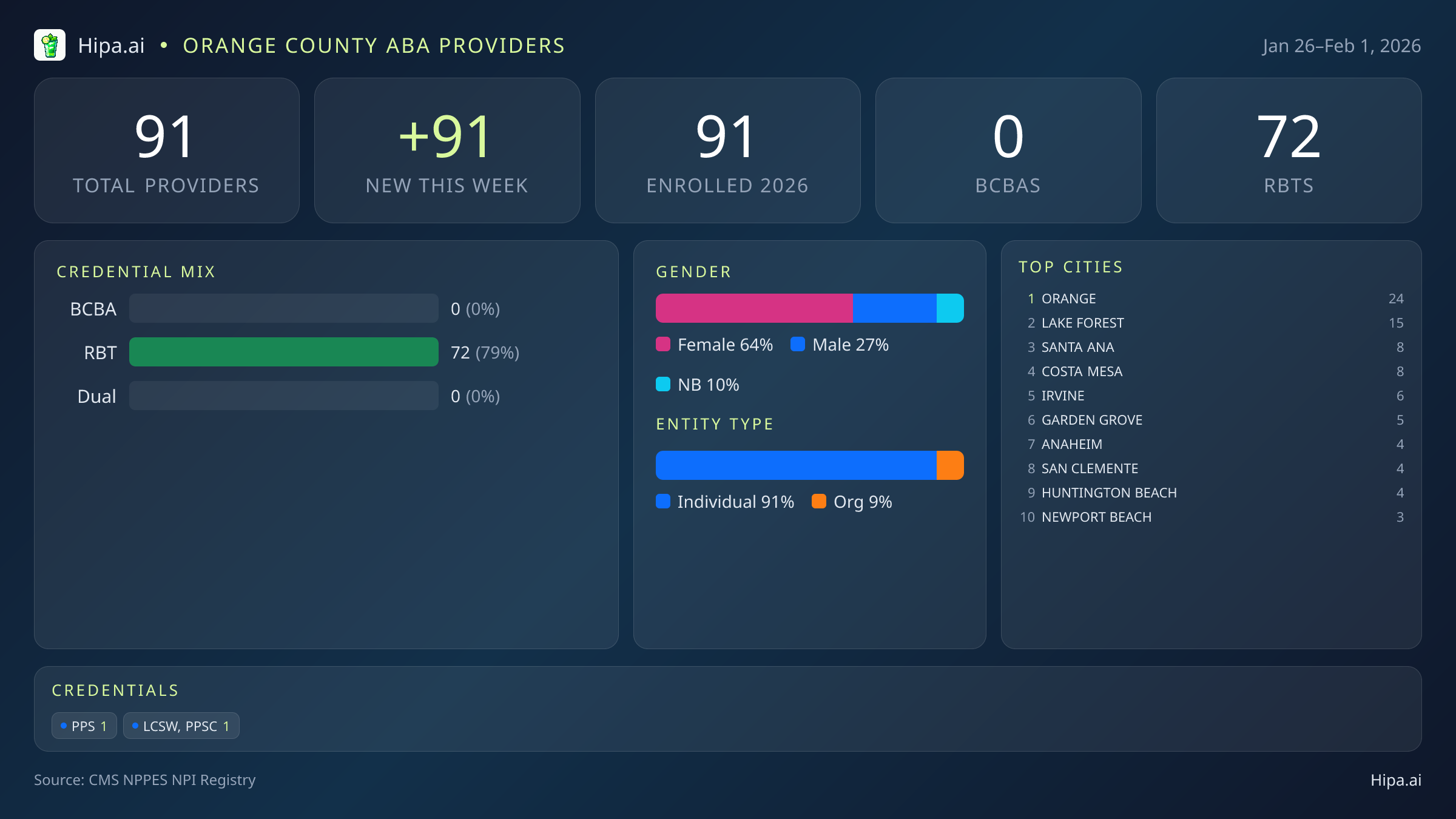 Orange County Behavioral Health Workforce - 2026-W05 | 91 Providers — infographic showing key NPI registry statistics for behavioral health providers
