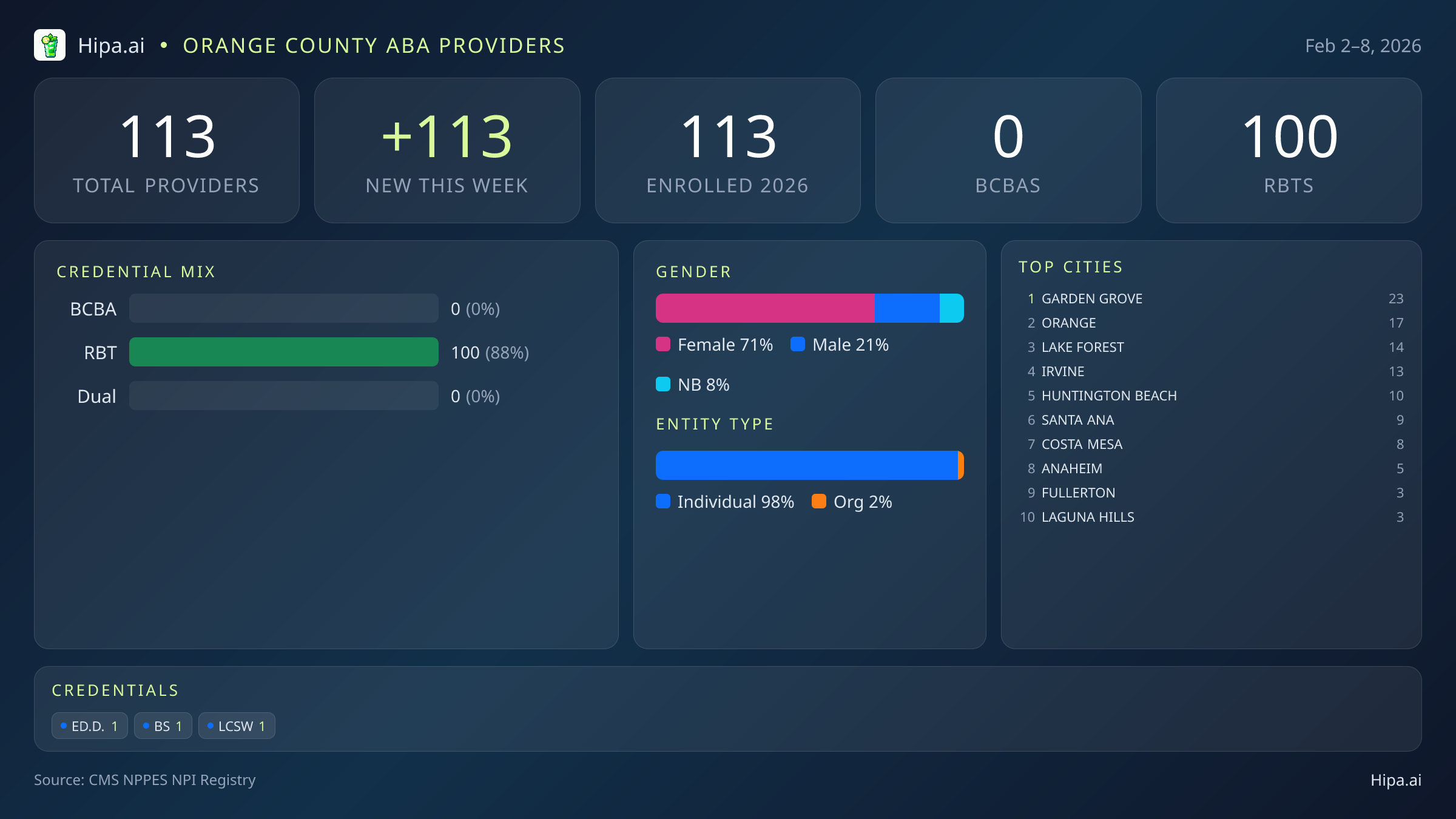 Orange County Behavioral Health Workforce - 2026-W06 | 113 Providers — infographic showing key NPI registry statistics for behavioral health providers