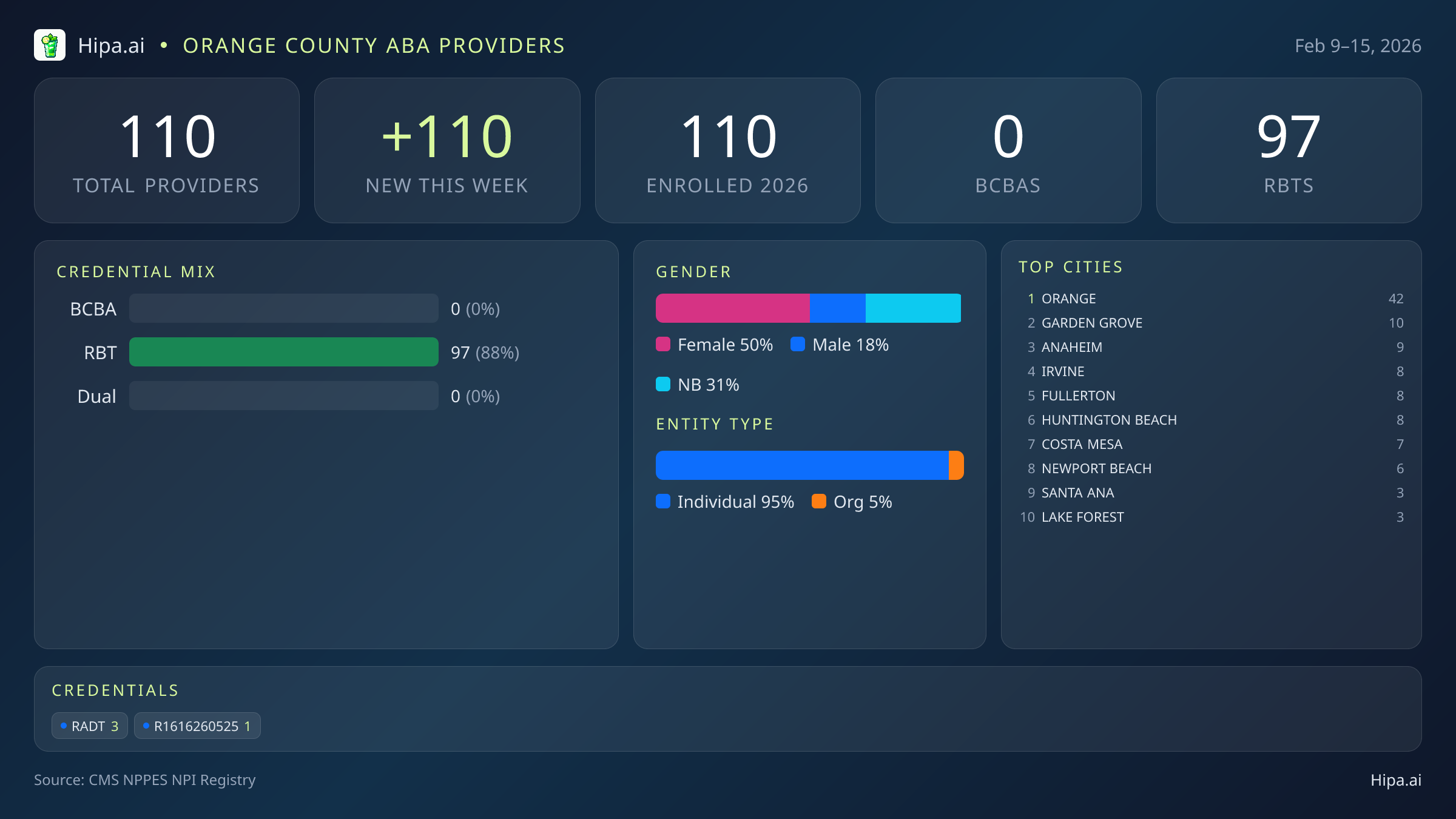 Orange County Behavioral Health Workforce - 2026-W07 | 110 Providers — infographic showing key NPI registry statistics for behavioral health providers