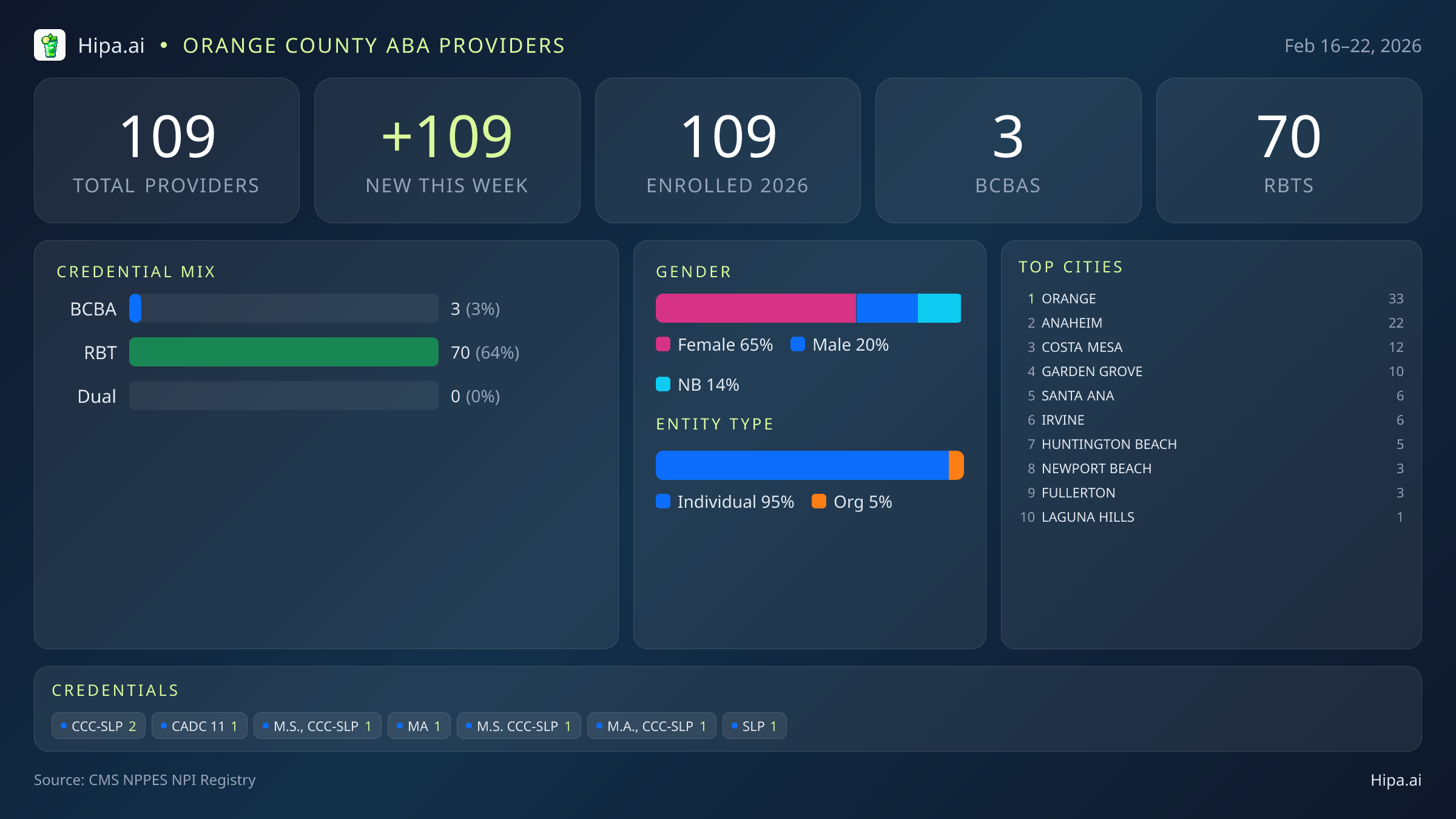 Orange County Behavioral Health Workforce - 2026-W08 | 109 Providers — infographic showing key NPI registry statistics for behavioral health providers