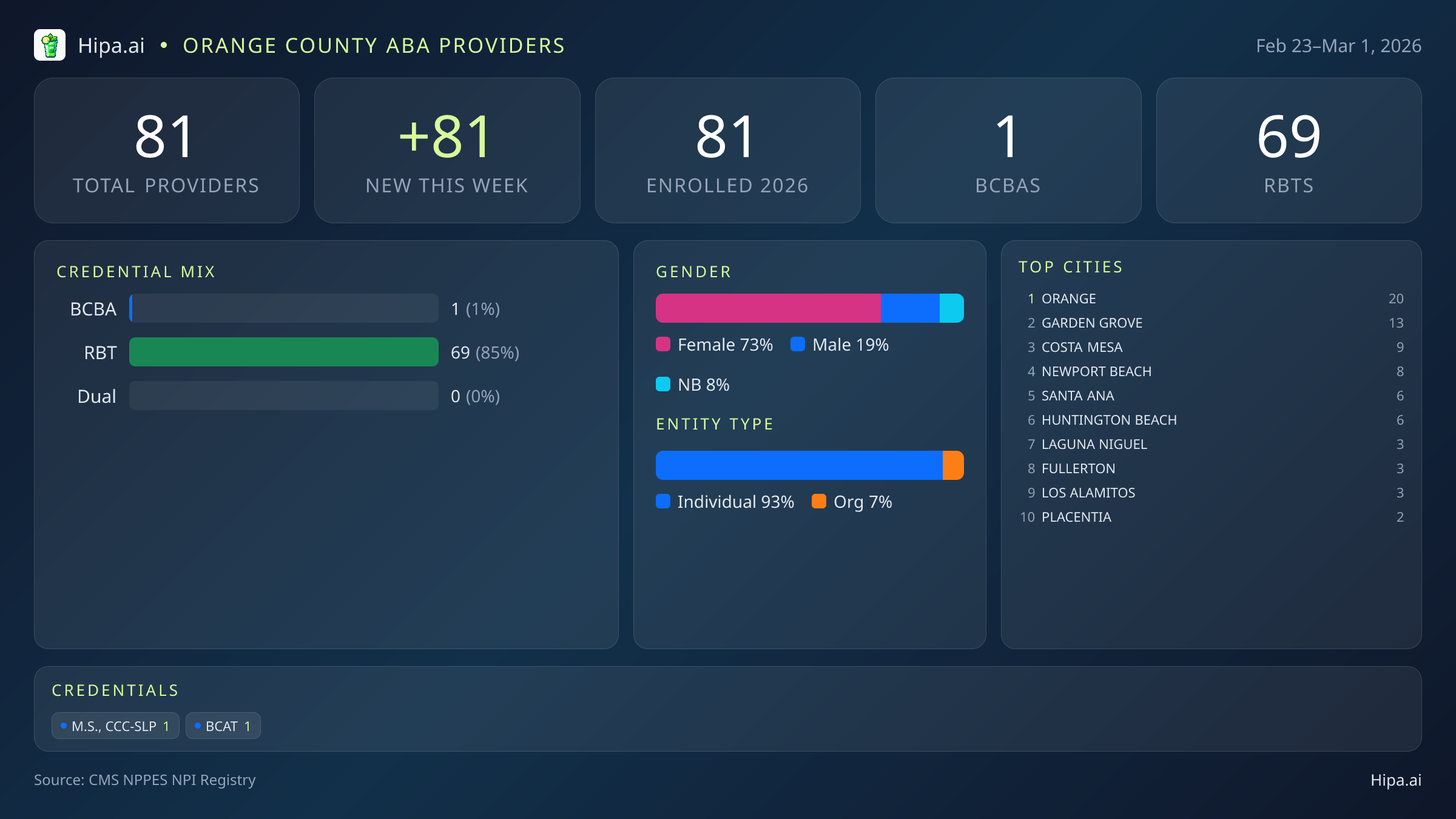 Orange County Behavioral Health Workforce - 2026-W09 | 81 Providers — infographic showing key NPI registry statistics for behavioral health providers