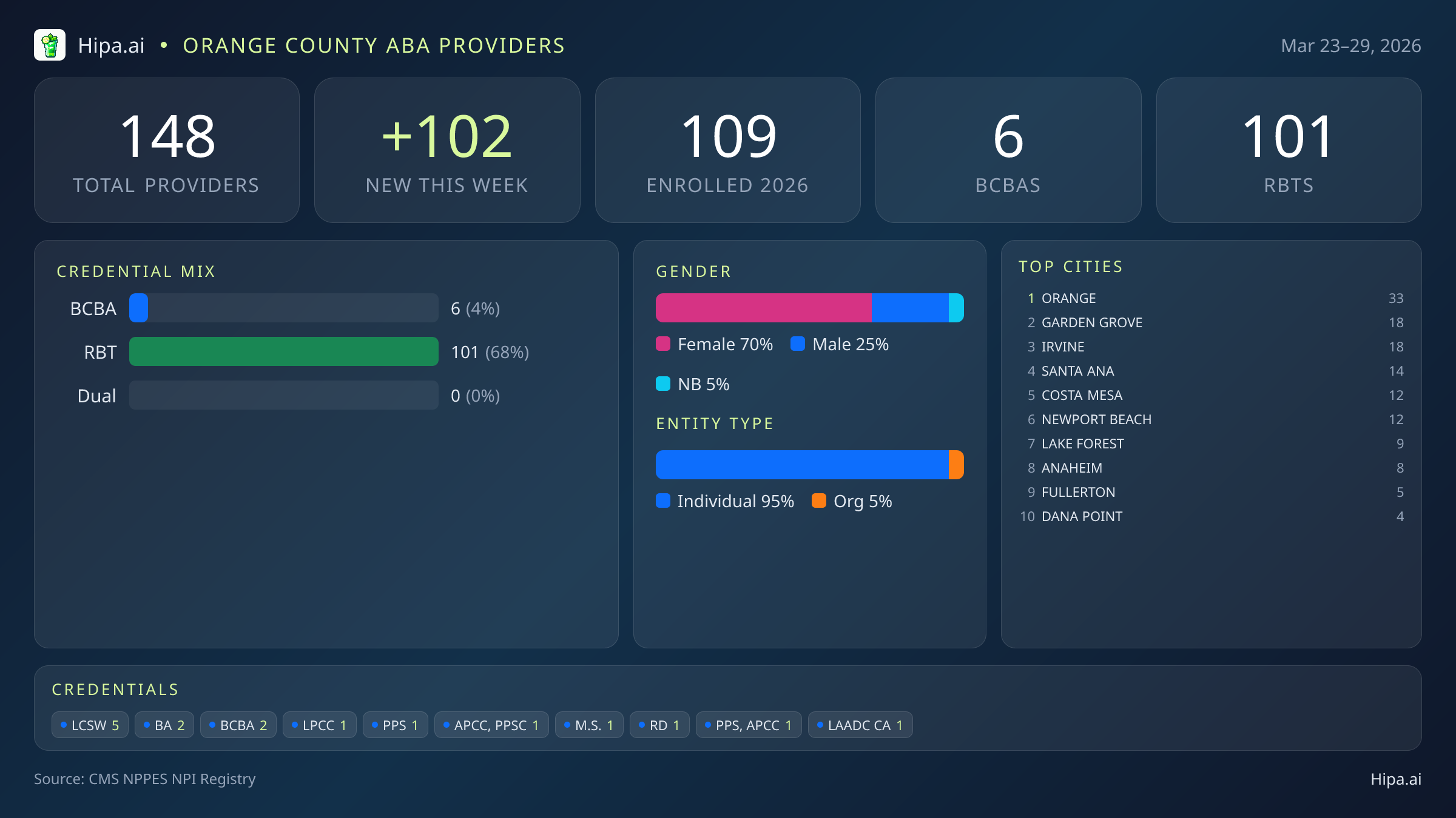 Orange County Behavioral Health Workforce - 2026-W13 | 148 Providers — infographic showing key NPI registry statistics for behavioral health providers