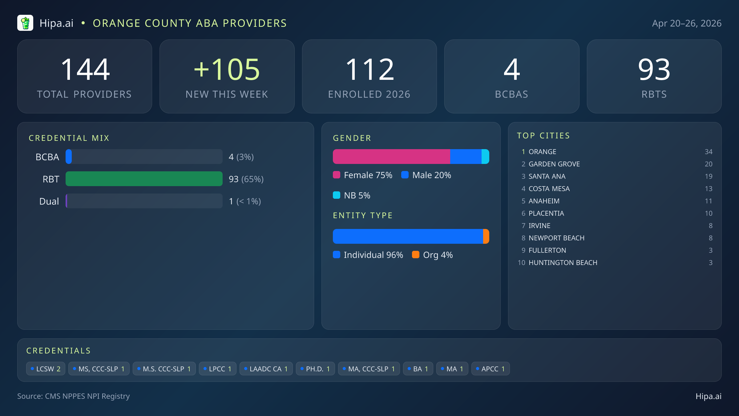 Orange County Behavioral Health Workforce - 2026-W17 | 144 Providers — infographic showing key NPI registry statistics for behavioral health providers